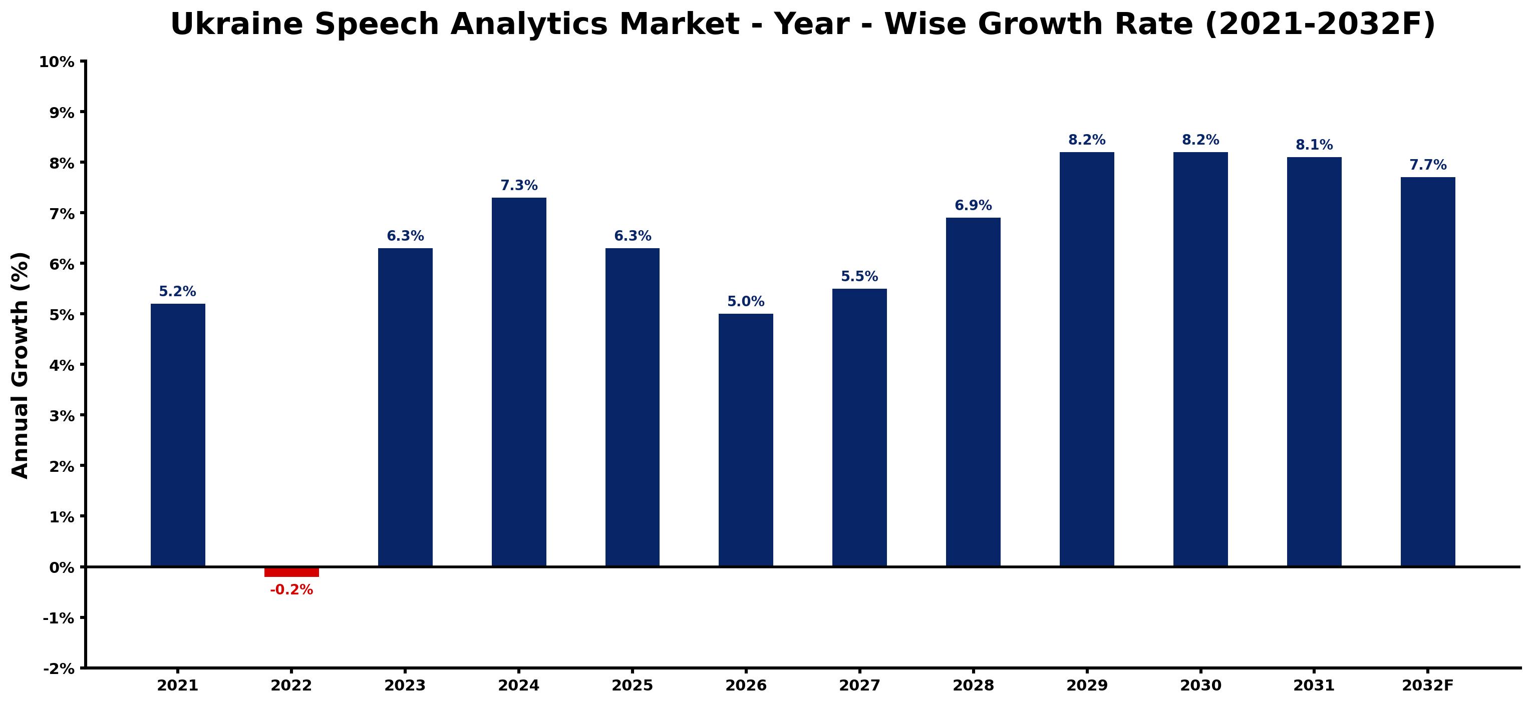 Ukraine Speech Analytics Market Year-wise Growth Rate and Key Drivers