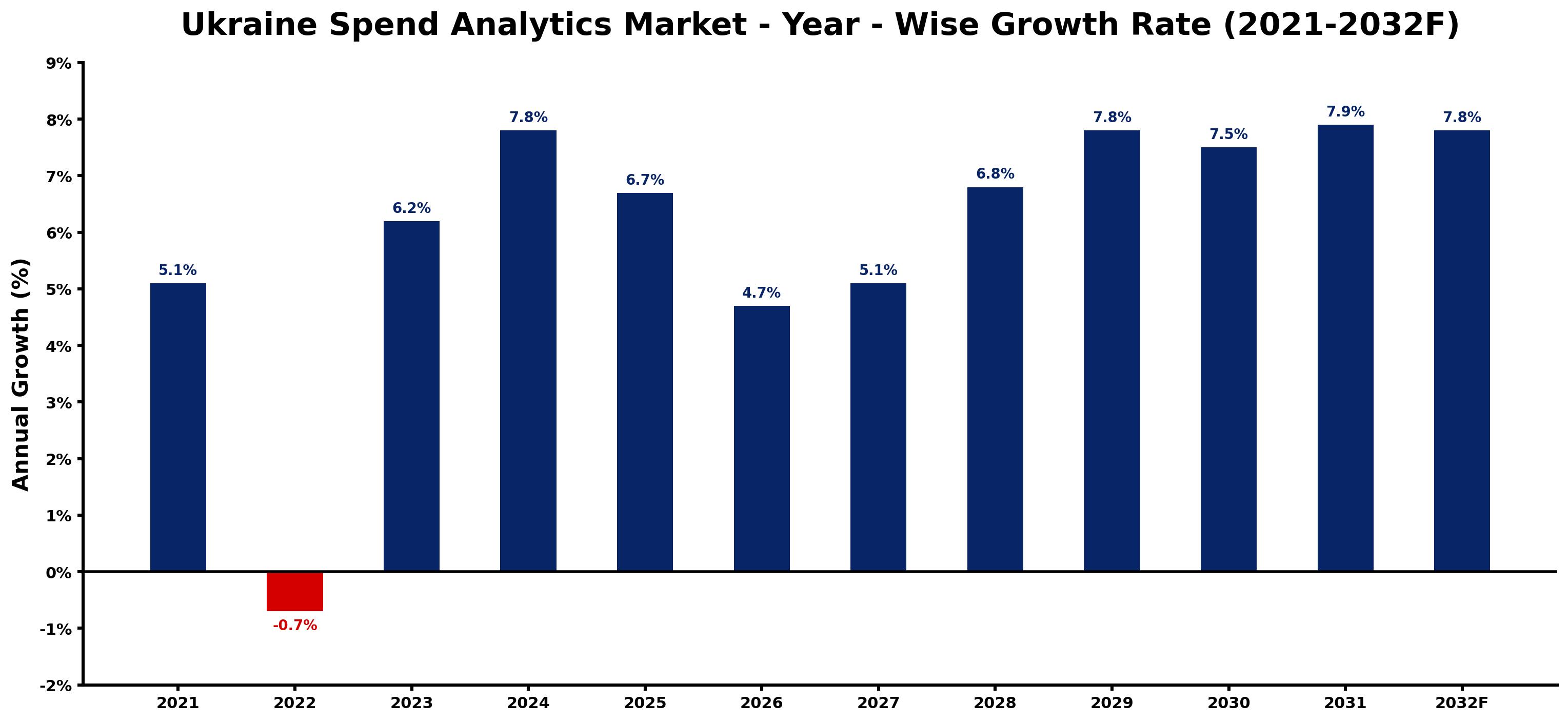 Ukraine Spend Analytics Market Year-wise Growth Rate and Key Drivers