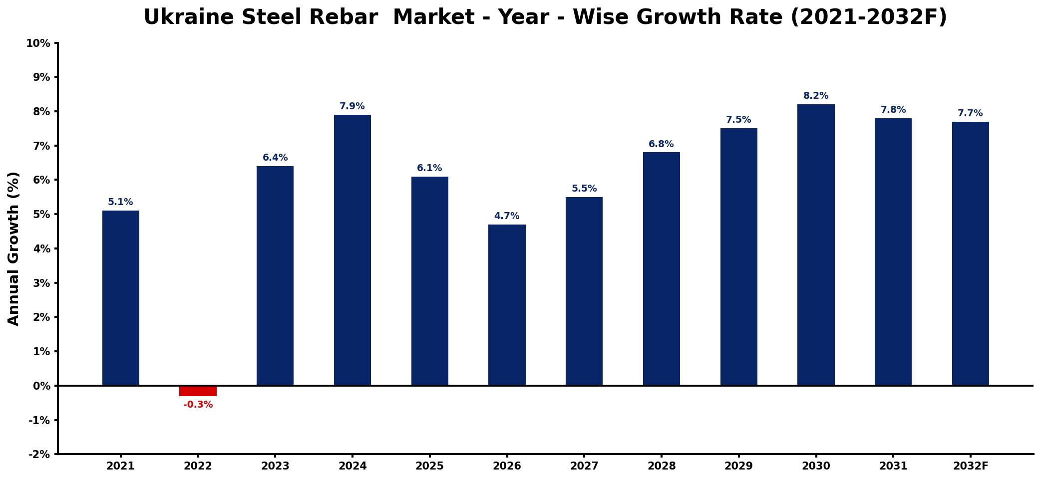 Ukraine Steel Rebar  Market Year-wise Growth Rate and Key Drivers