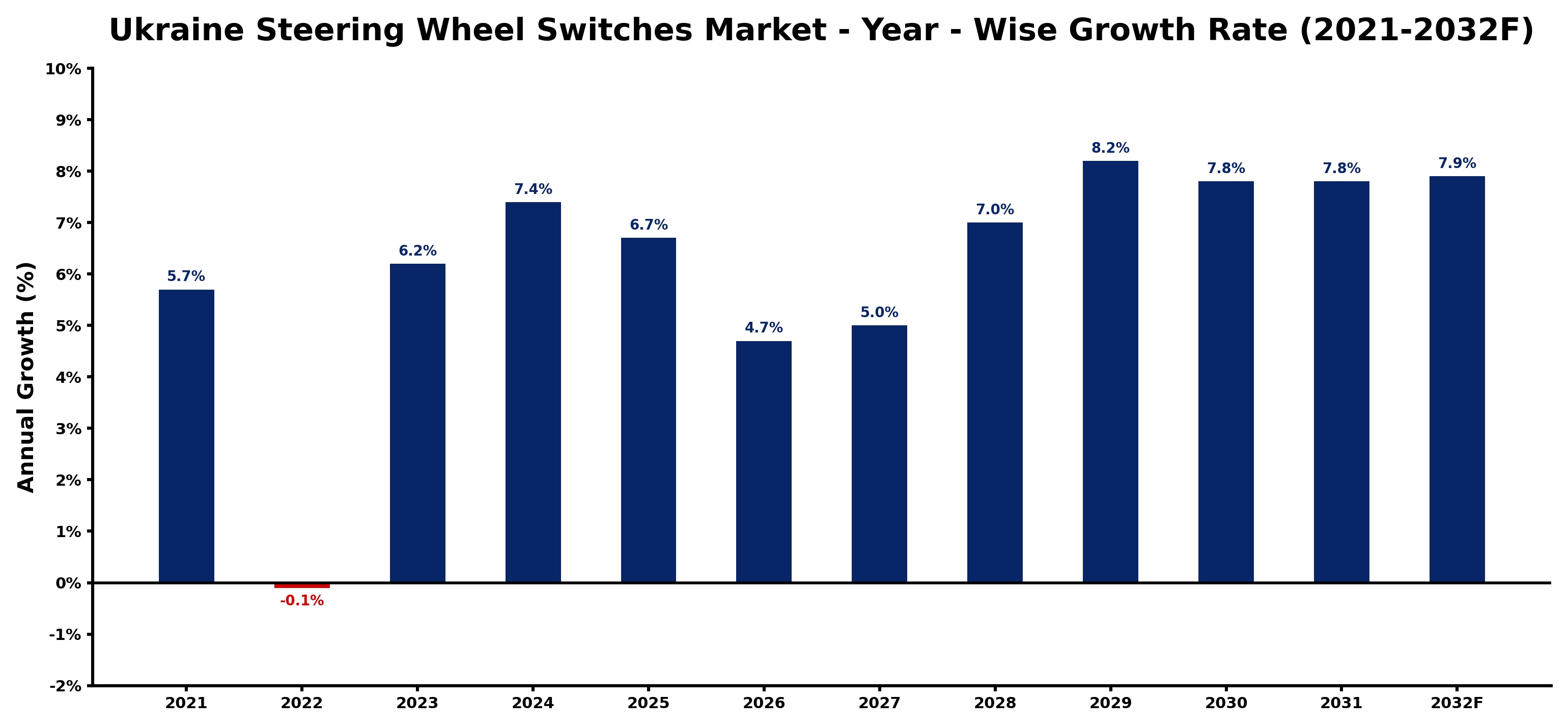 Ukraine Steering Wheel Switches Market Year-wise Growth Rate and Key Drivers