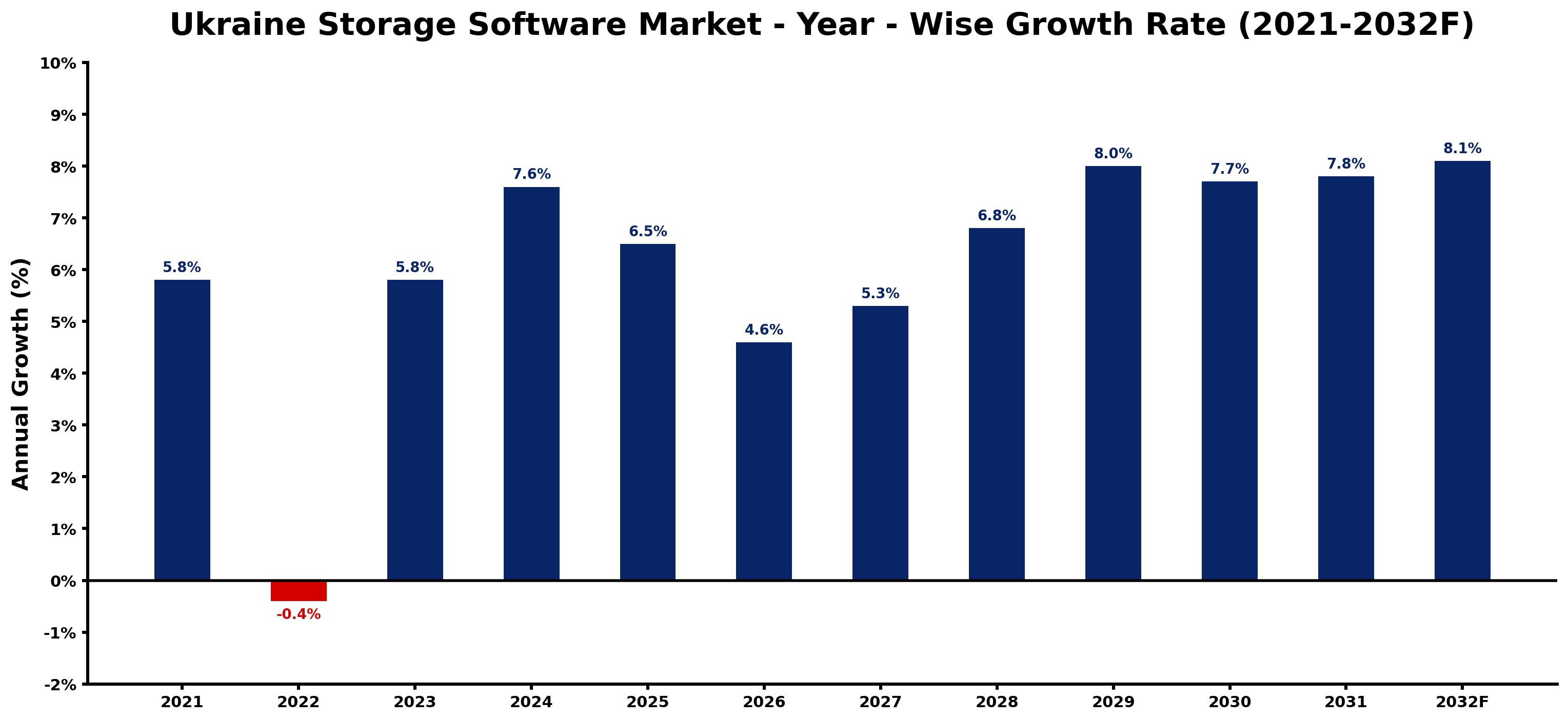 Ukraine Storage Software Market Year-wise Growth Rate and Key Drivers