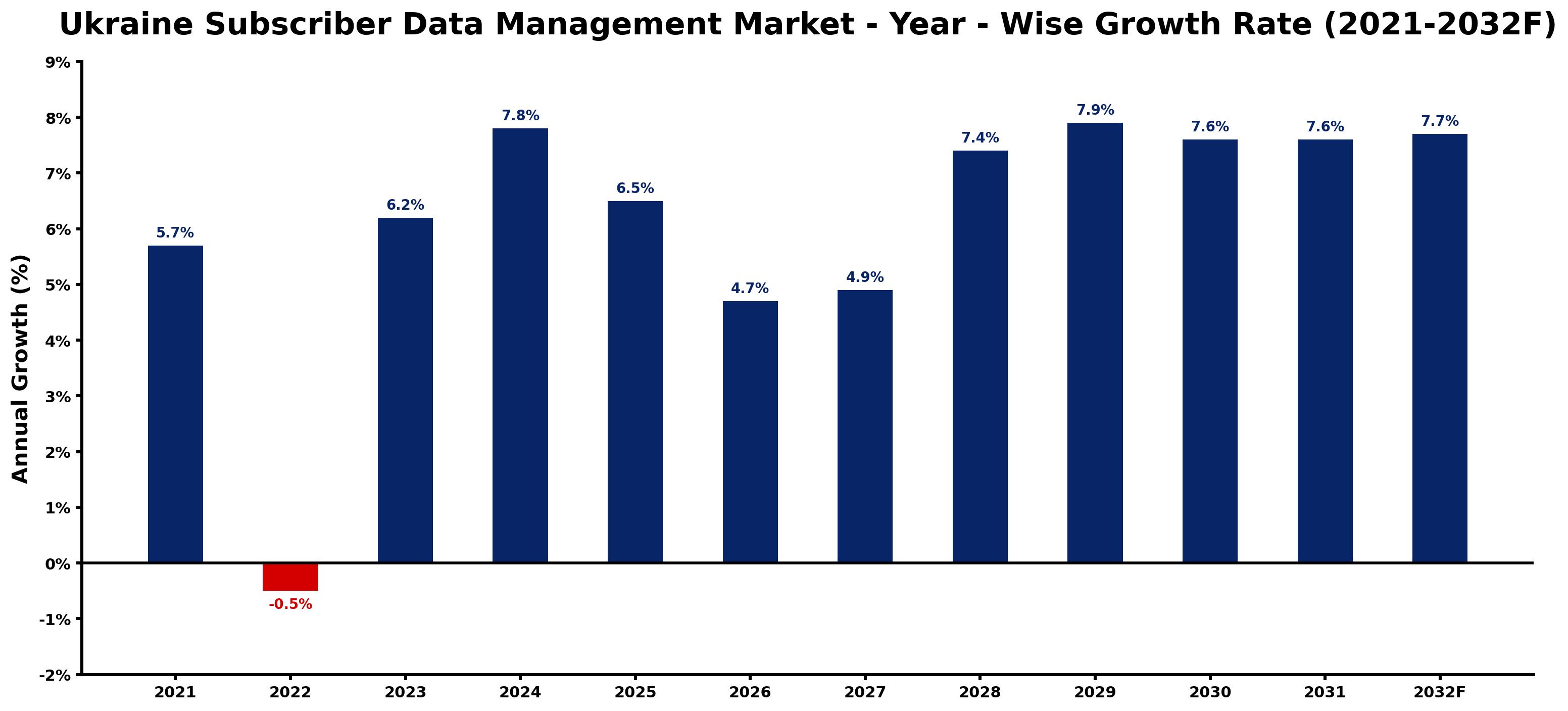 Ukraine Subscriber Data Management Market Year-wise Growth Rate and Key Drivers
