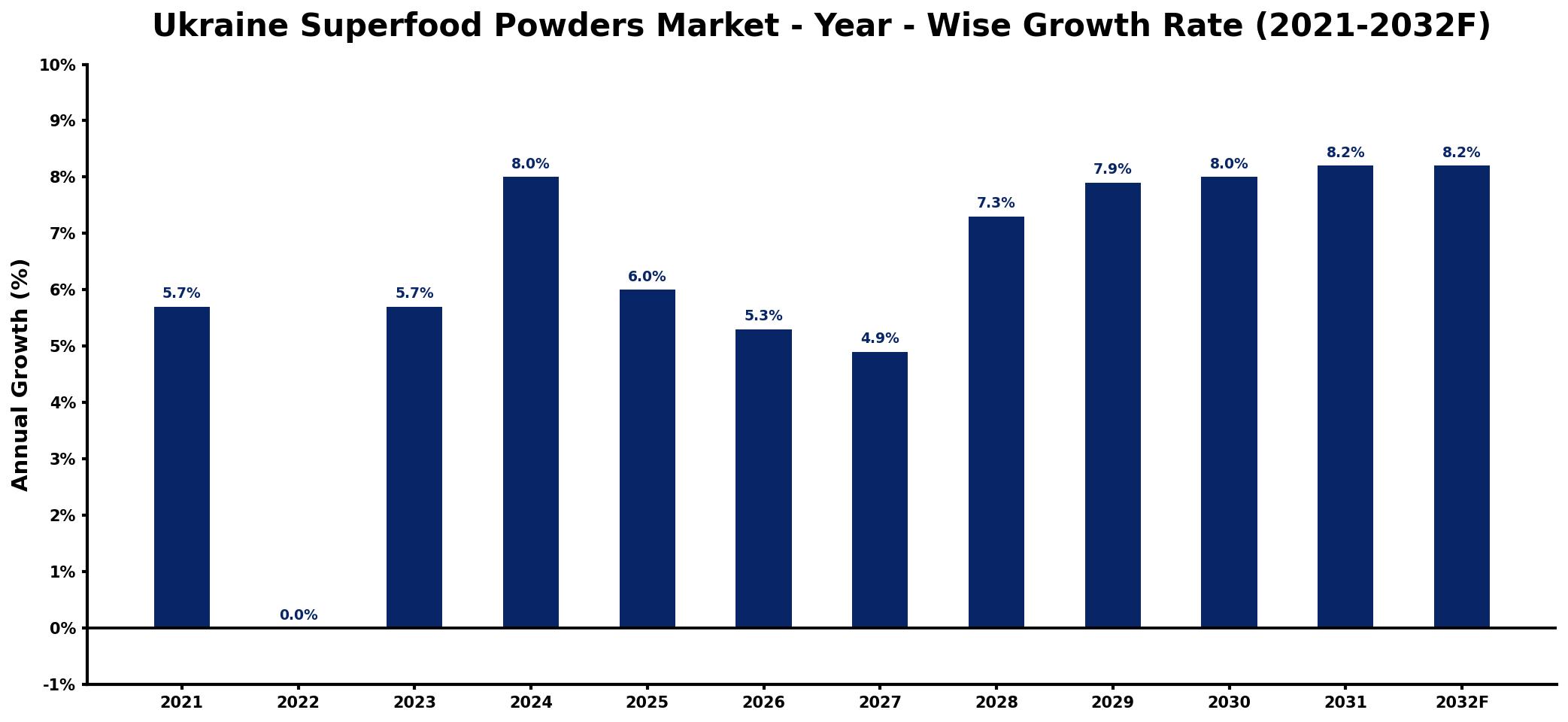 Ukraine Superfood Powders Market Year-wise Growth Rate and Key Drivers