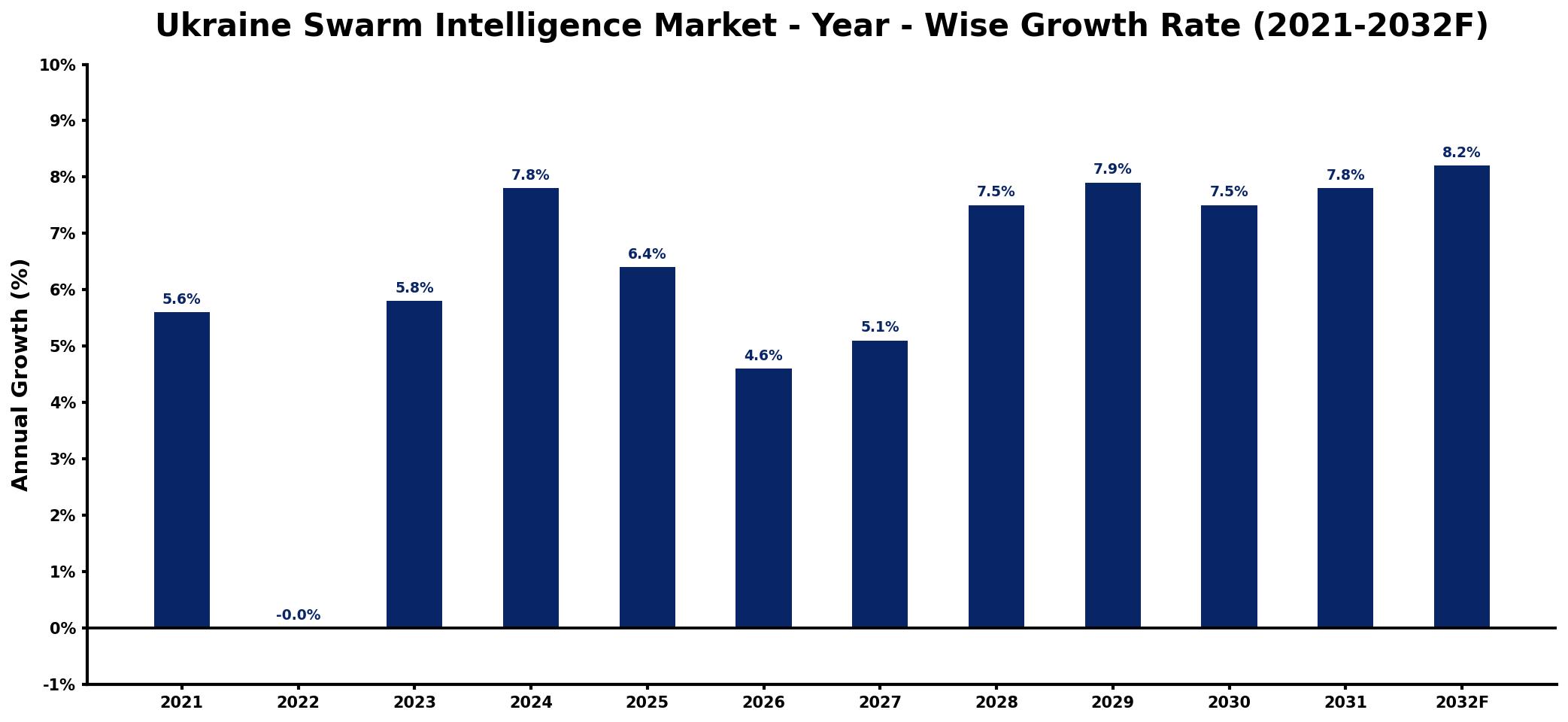Ukraine Swarm Intelligence Market Year-wise Growth Rate and Key Drivers