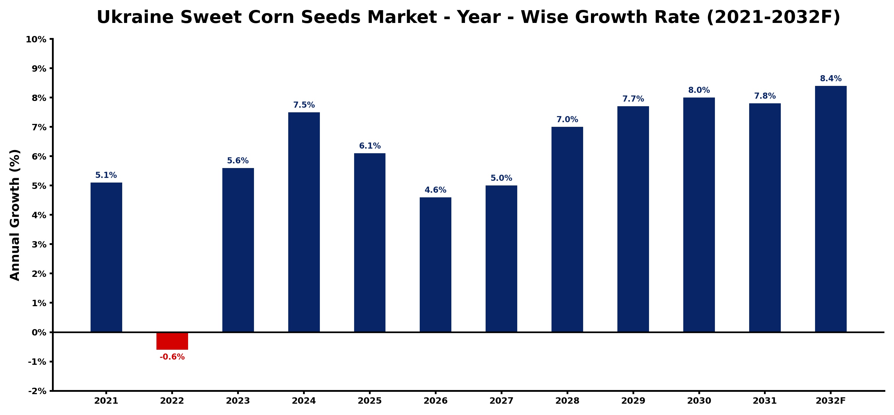 Ukraine Sweet Corn Seeds Market Year-wise Growth Rate and Key Drivers
