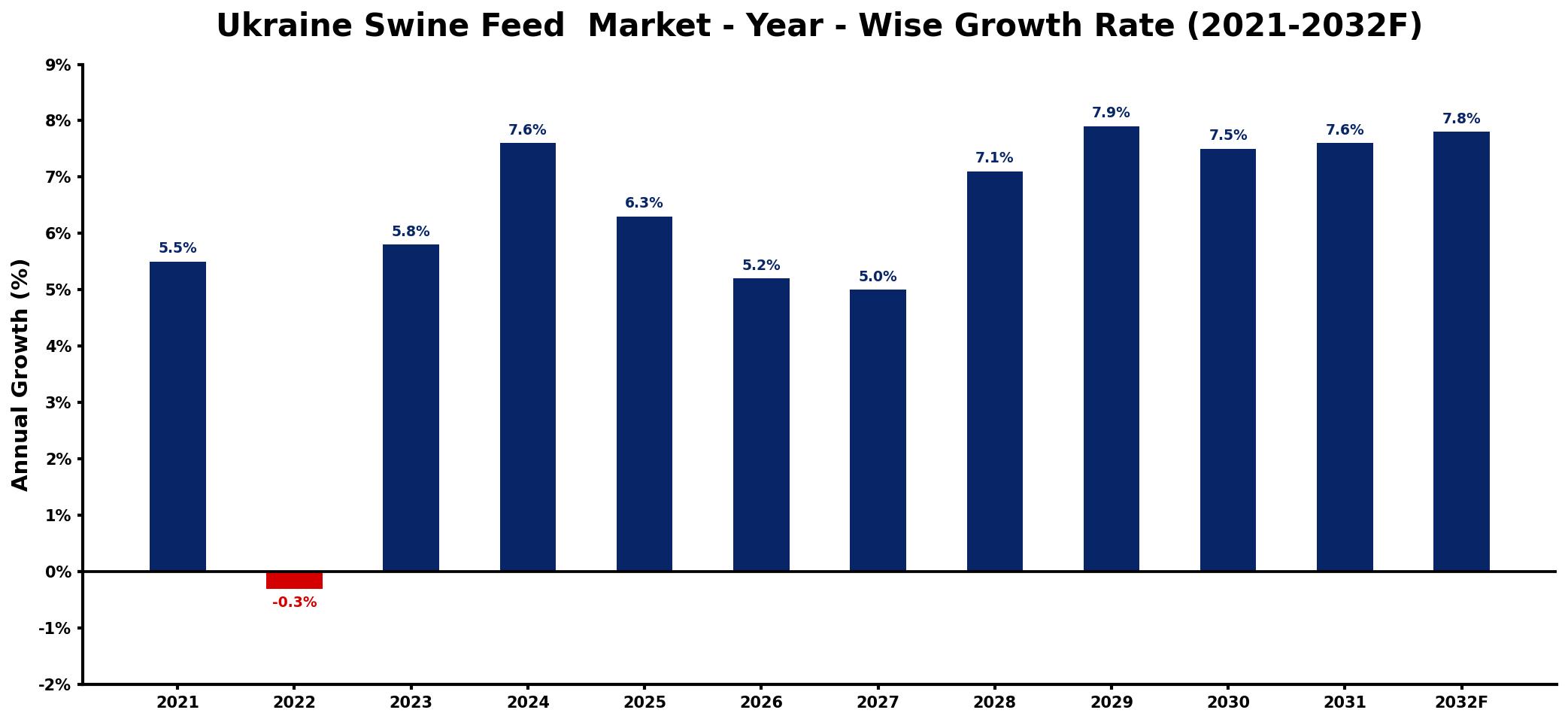 Ukraine Swine Feed  Market Year-wise Growth Rate and Key Drivers