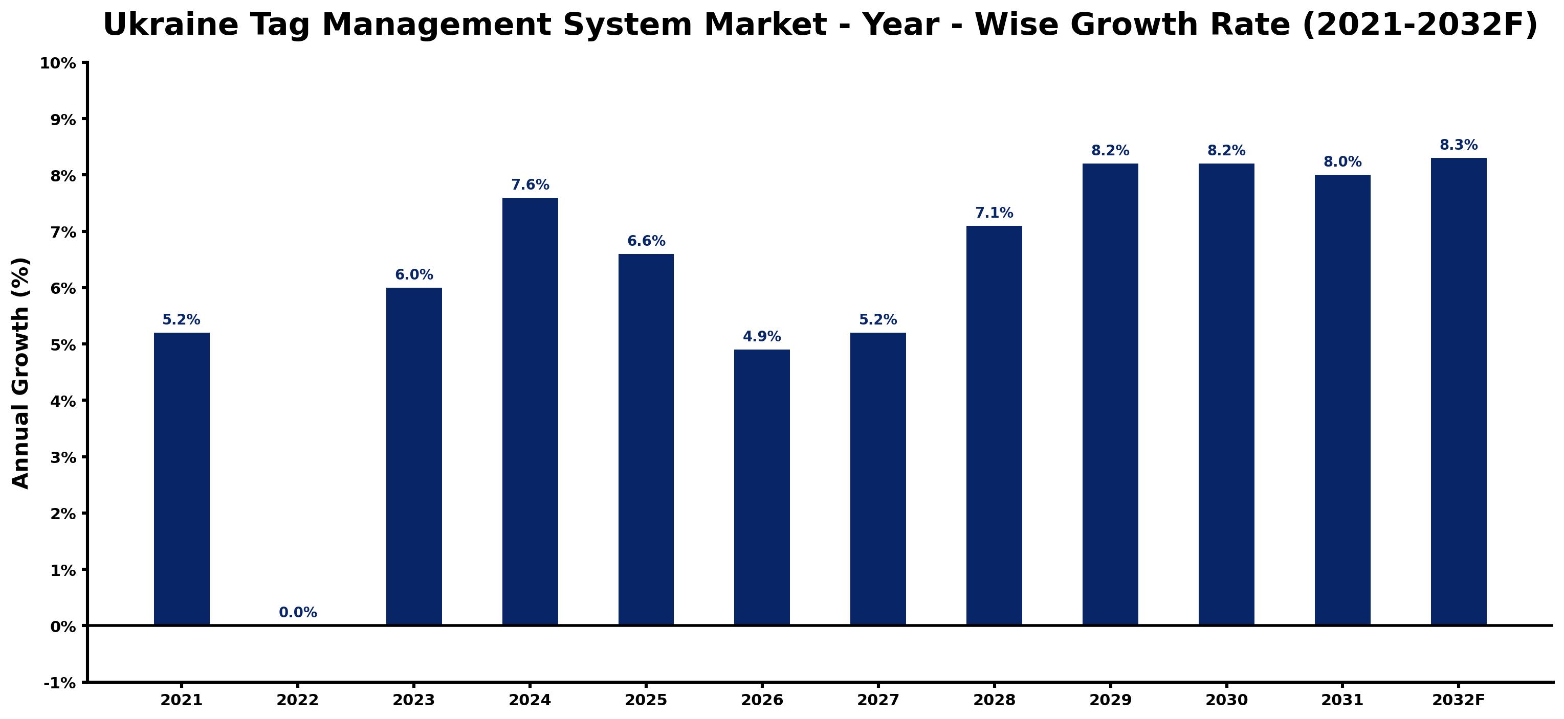 Ukraine Tag Management System Market Year-wise Growth Rate and Key Drivers