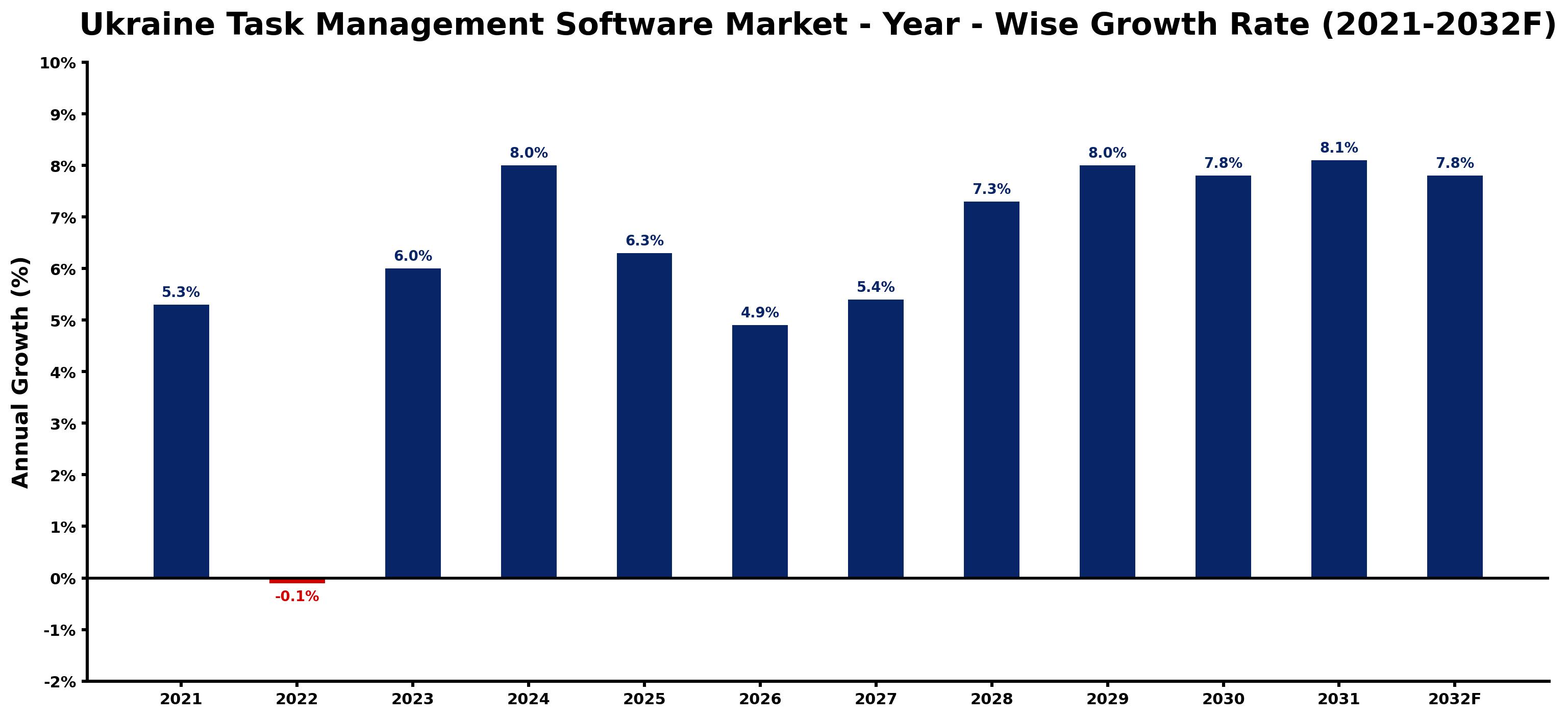 Ukraine Task Management Software Market Year-wise Growth Rate and Key Drivers