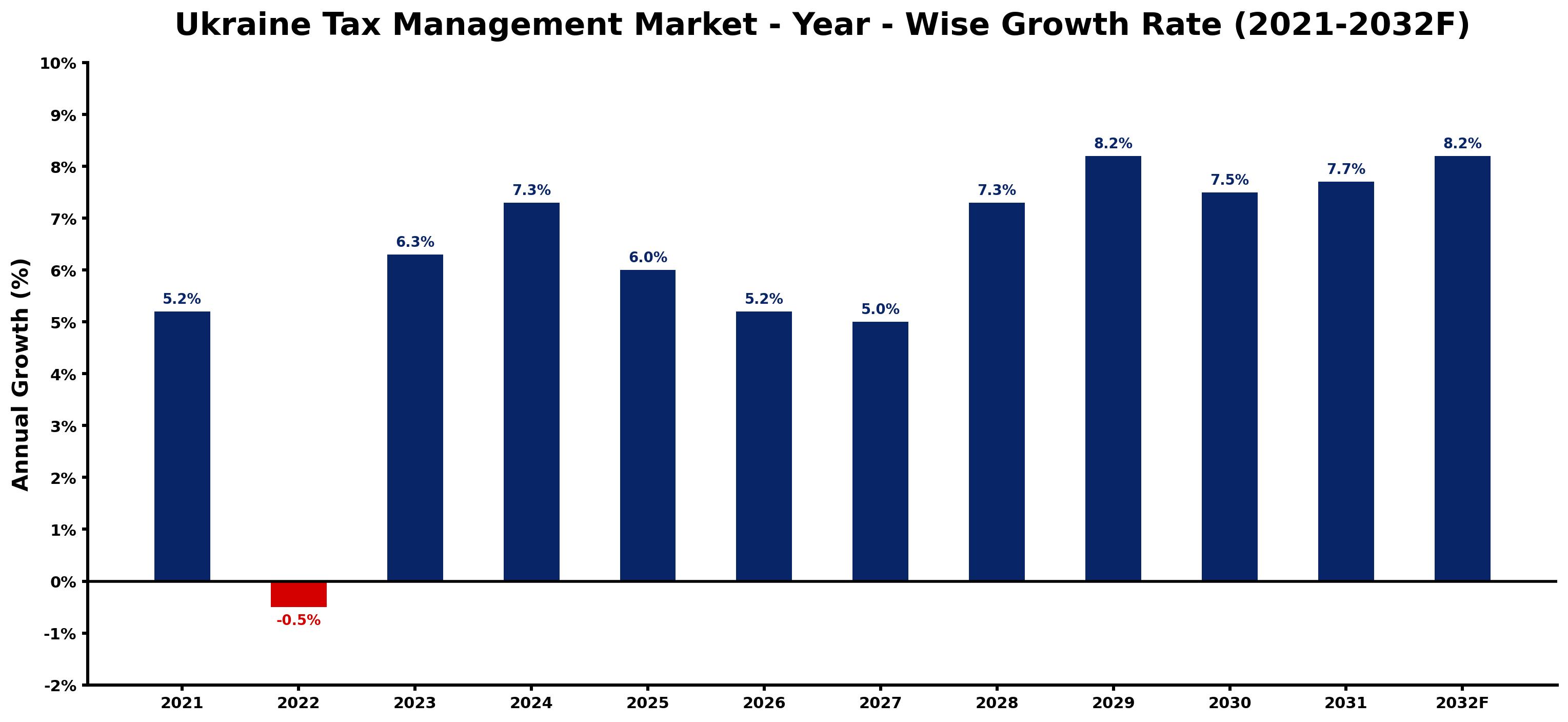 Ukraine Tax Management Market Year-wise Growth Rate and Key Drivers