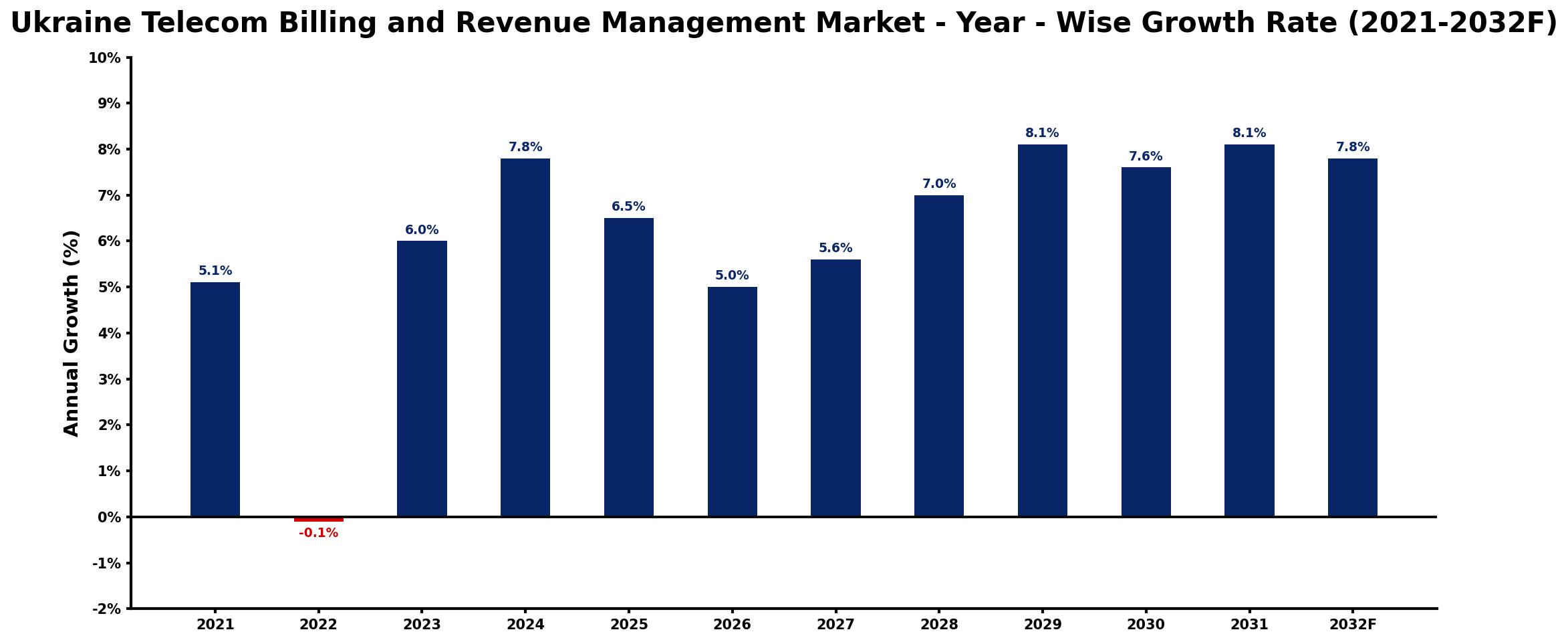 Ukraine Telecom Billing and Revenue Management Market Year-wise Growth Rate and Key Drivers