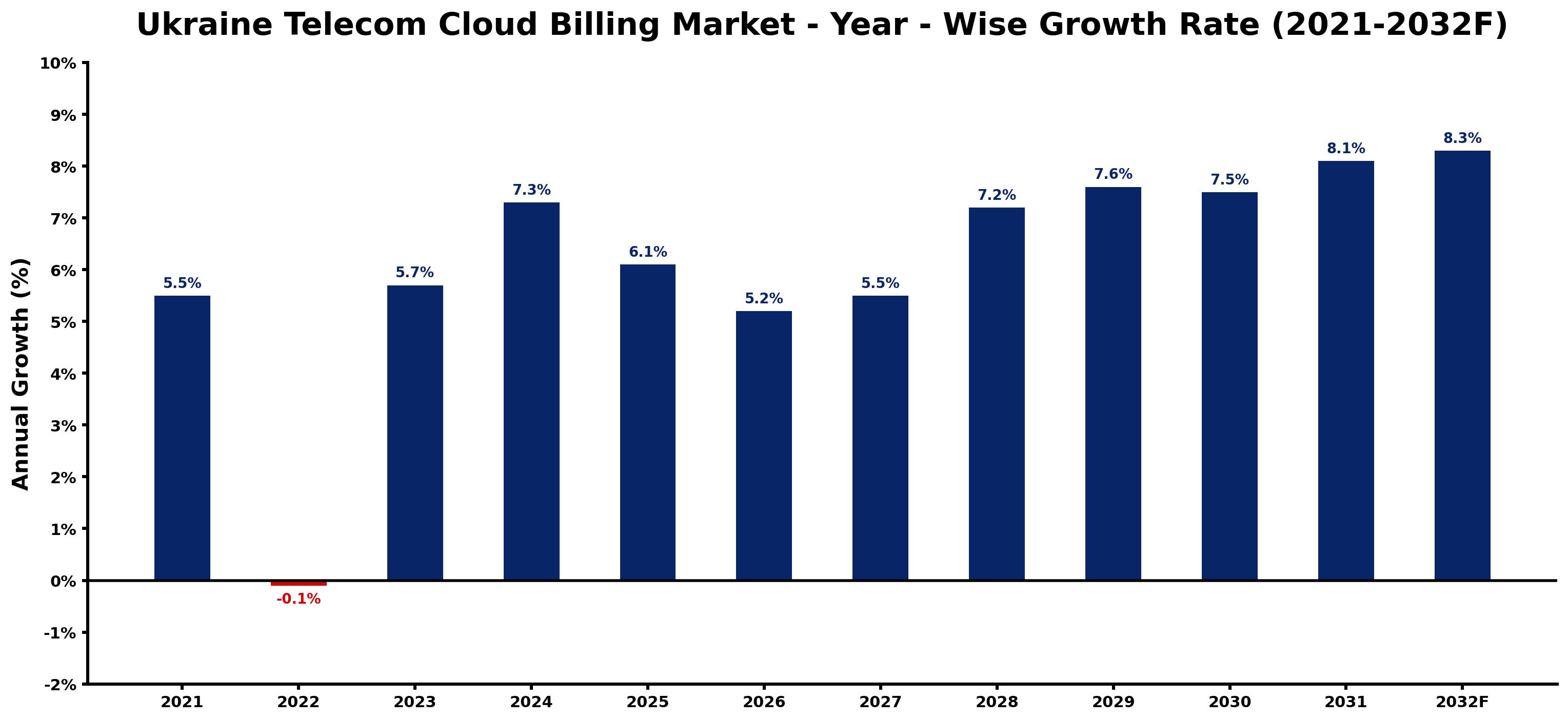 Ukraine Telecom Cloud Billing Market Year-wise Growth Rate and Key Drivers