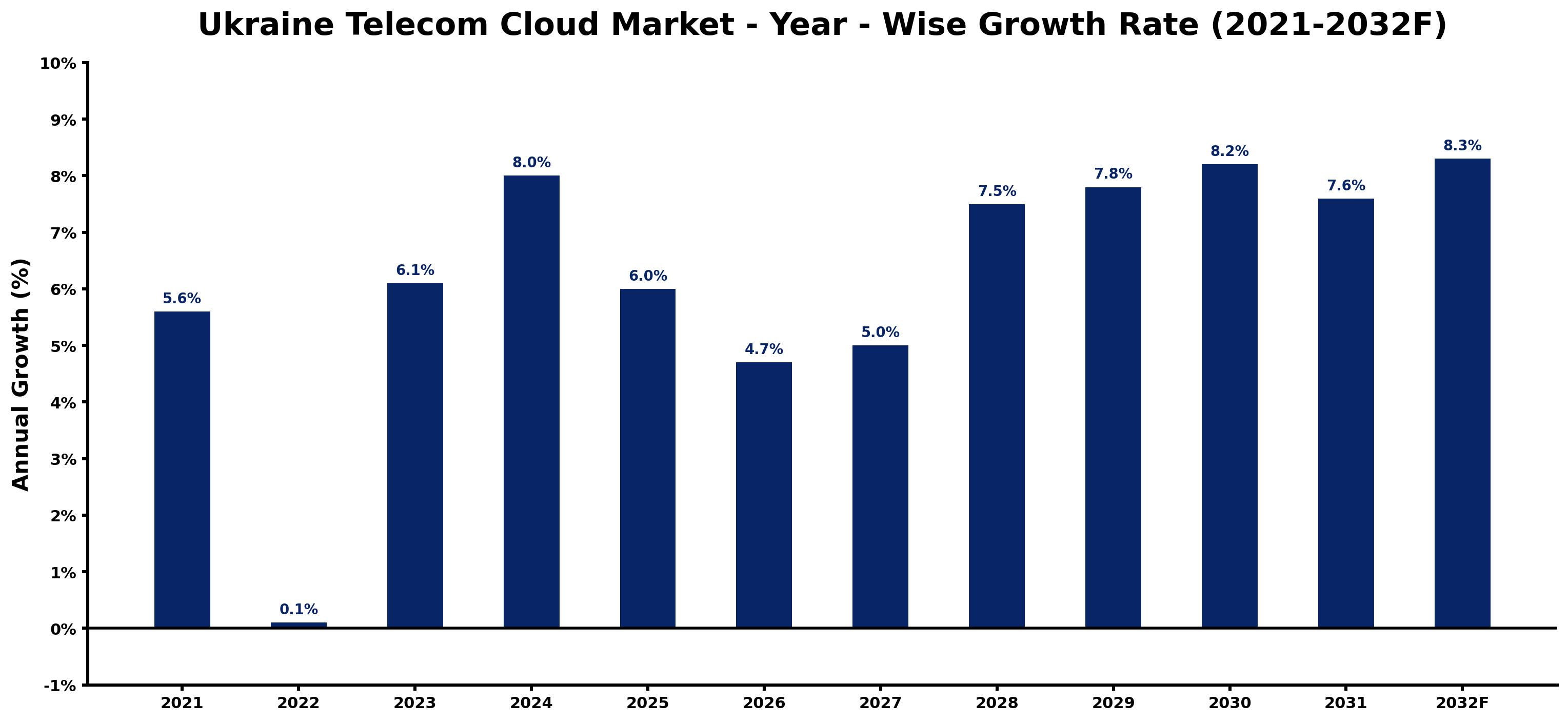 Ukraine Telecom Cloud Market Year-wise Growth Rate and Key Drivers
