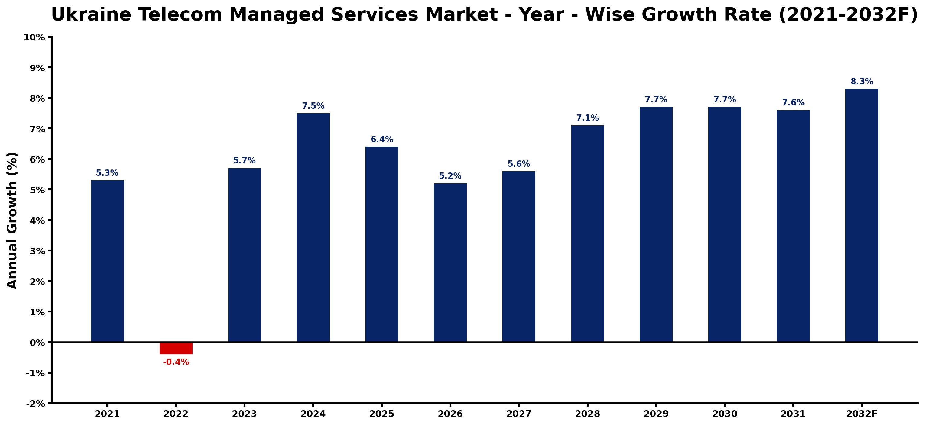 Ukraine Telecom Managed Services Market Year-wise Growth Rate and Key Drivers
