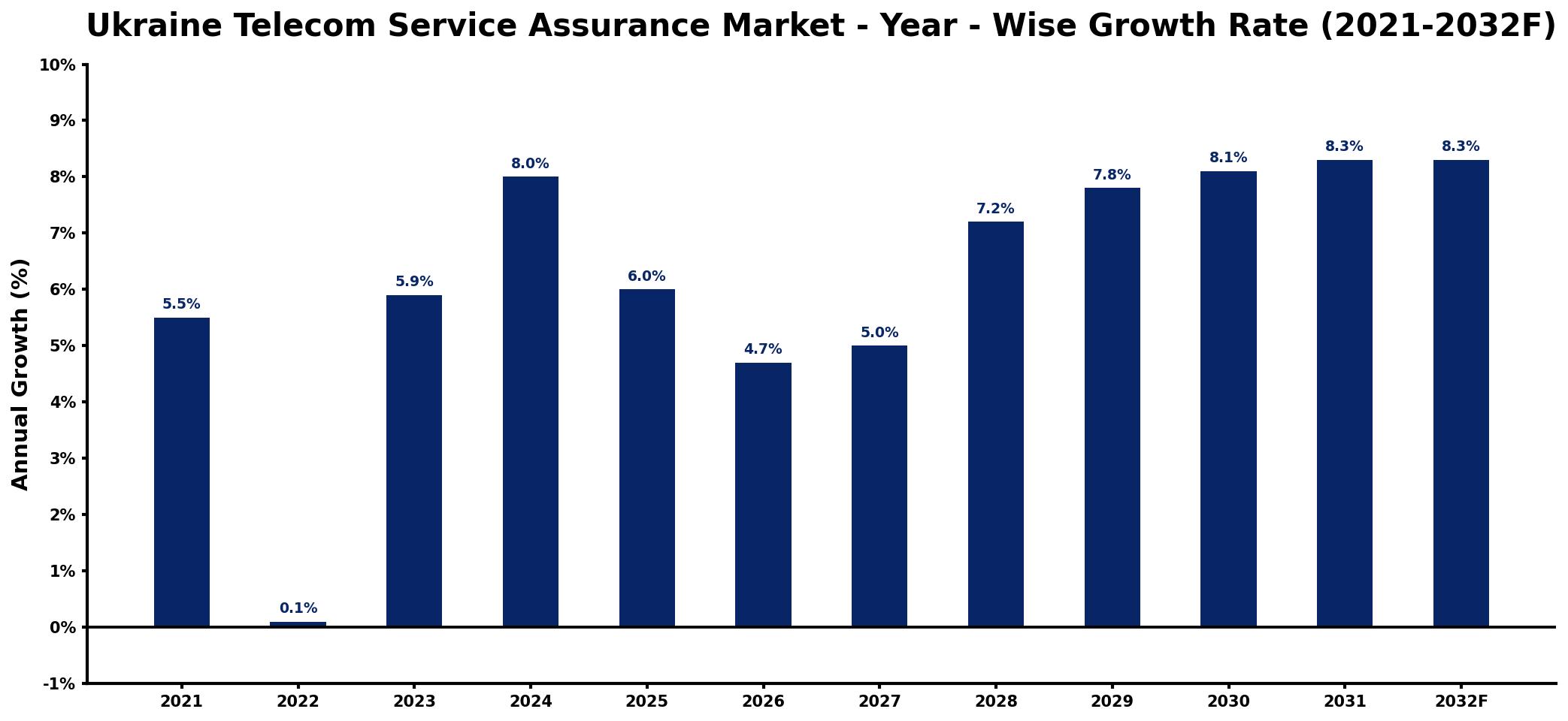 Ukraine Telecom Service Assurance Market Year-wise Growth Rate and Key Drivers