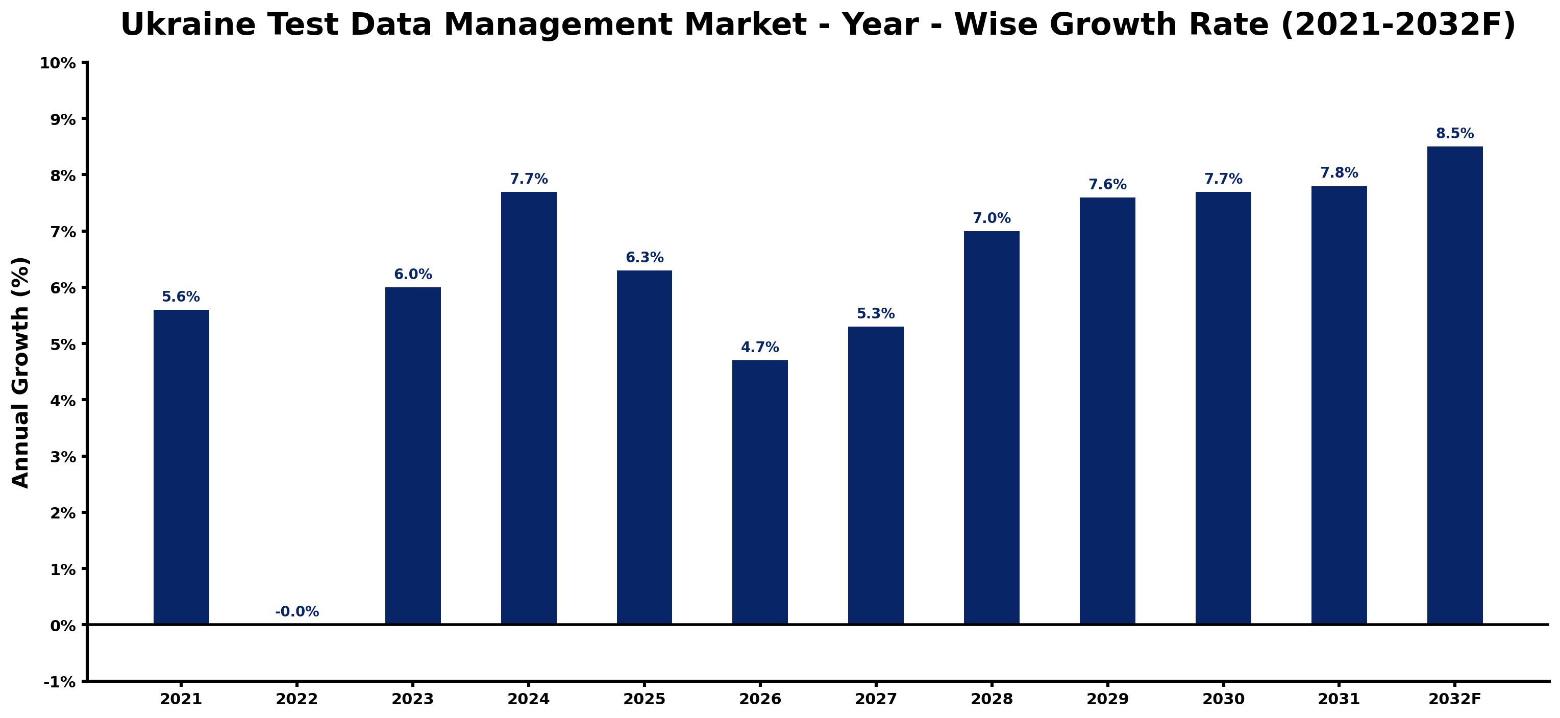 Ukraine Test Data Management Market Year-wise Growth Rate and Key Drivers