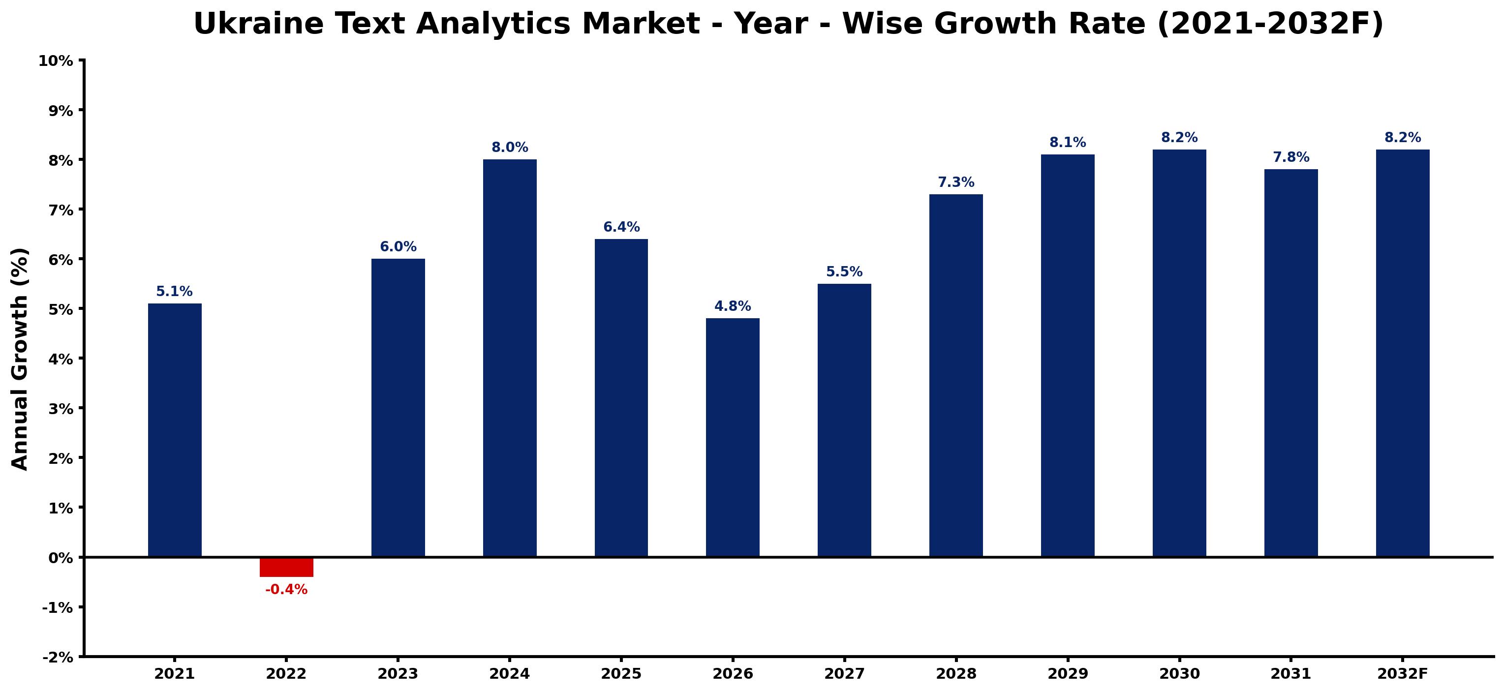 Ukraine Text Analytics Market Year-wise Growth Rate and Key Drivers
