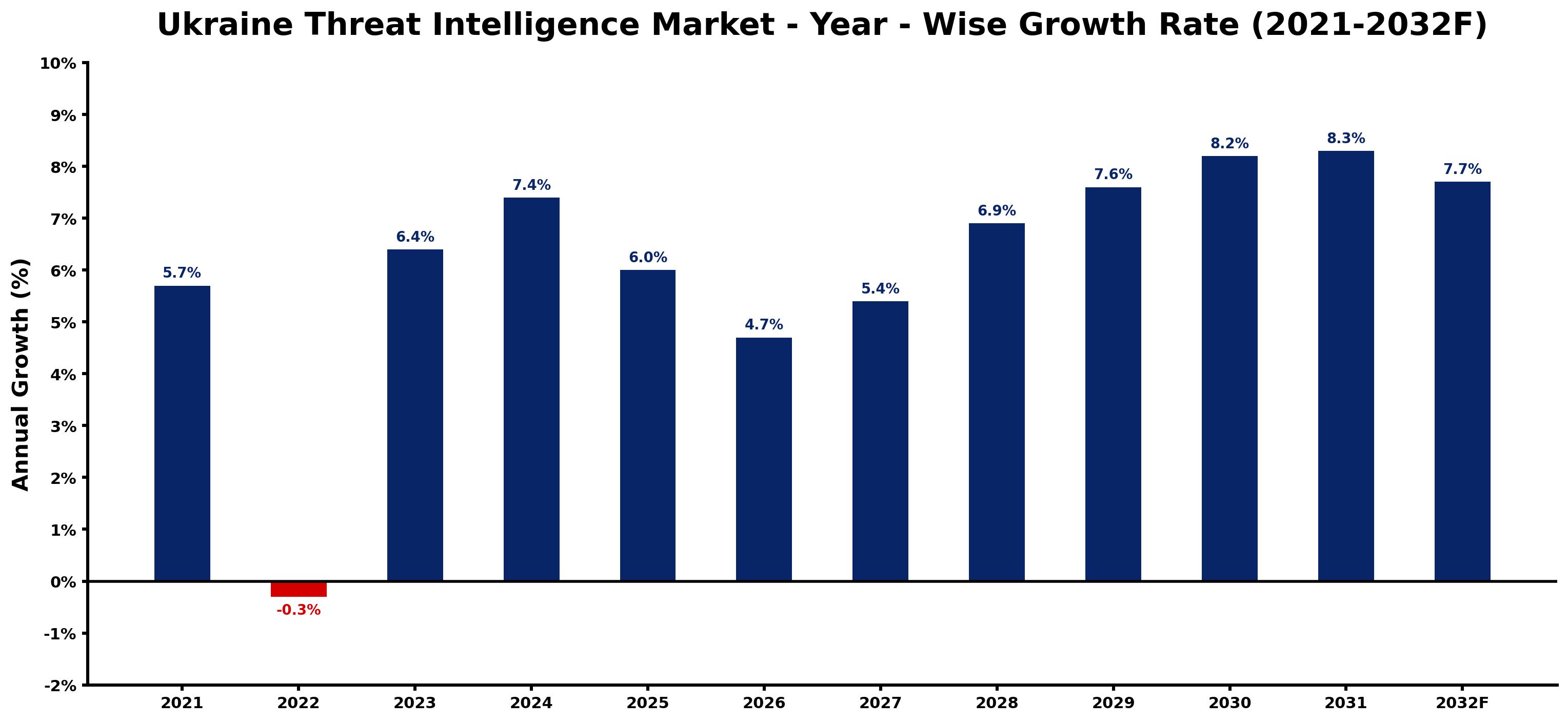 Ukraine Threat Intelligence Market Year-wise Growth Rate and Key Drivers