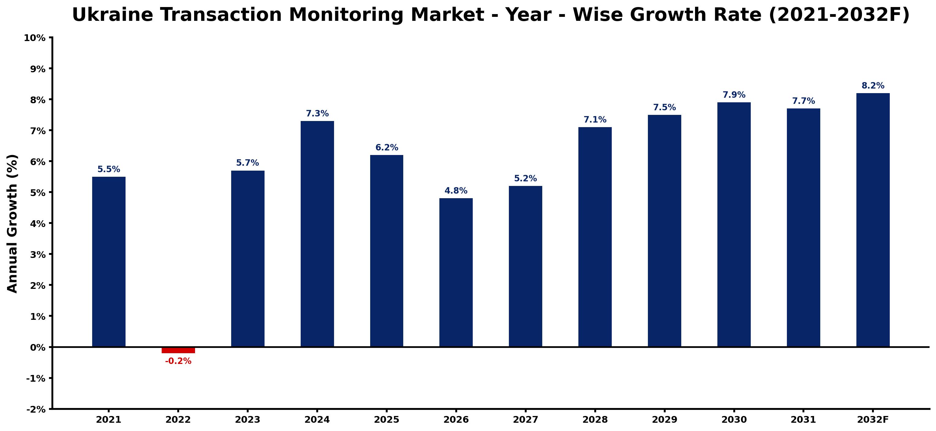 Ukraine Transaction Monitoring Market Year-wise Growth Rate and Key Drivers