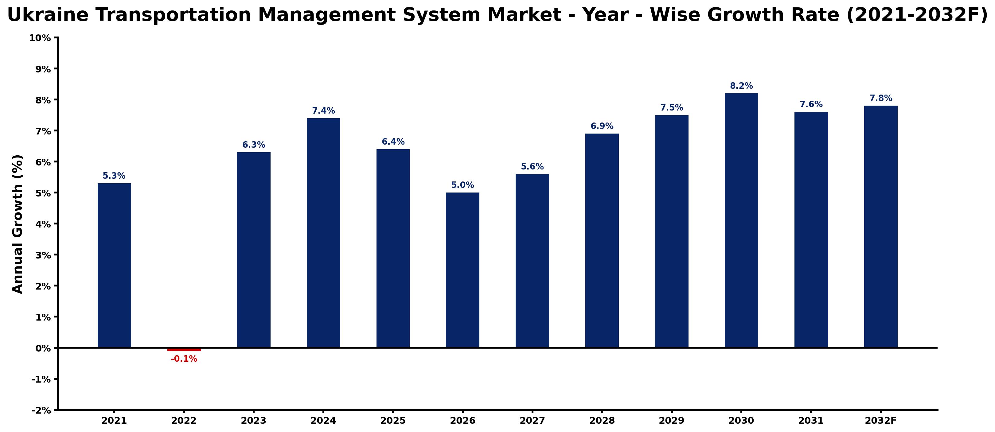 Ukraine Transportation Management System Market Year-wise Growth Rate and Key Drivers