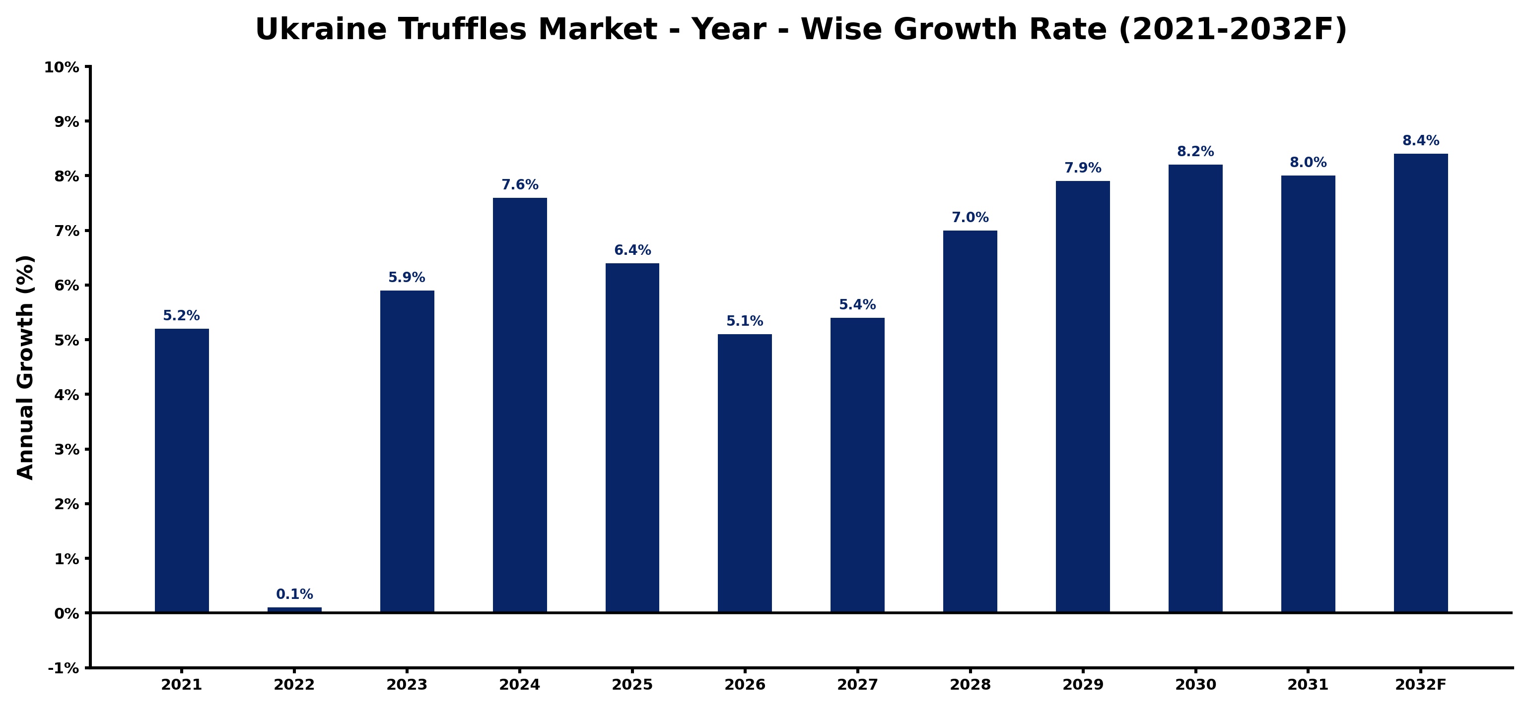 Ukraine Truffles Market Year-wise Growth Rate and Key Drivers