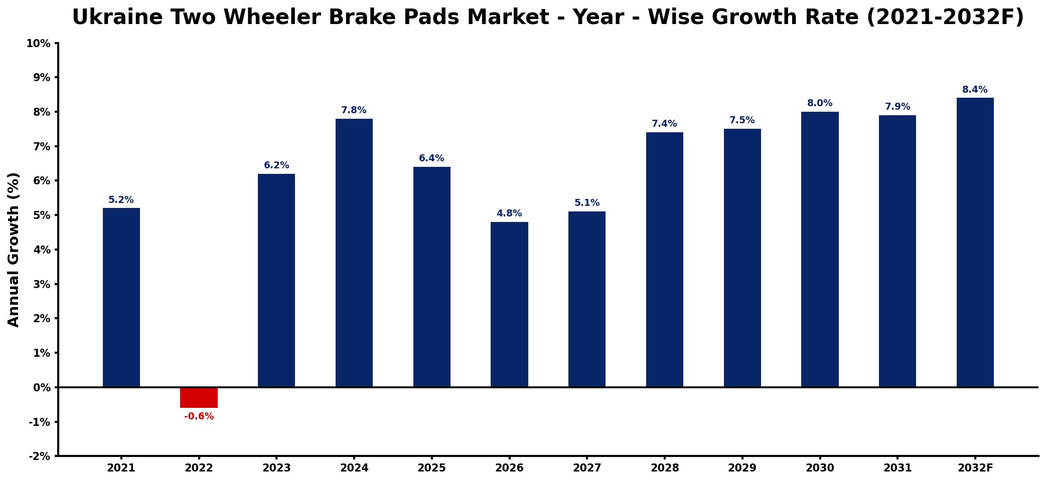 Ukraine Two Wheeler Brake Pads Market Year-wise Growth Rate and Key Drivers