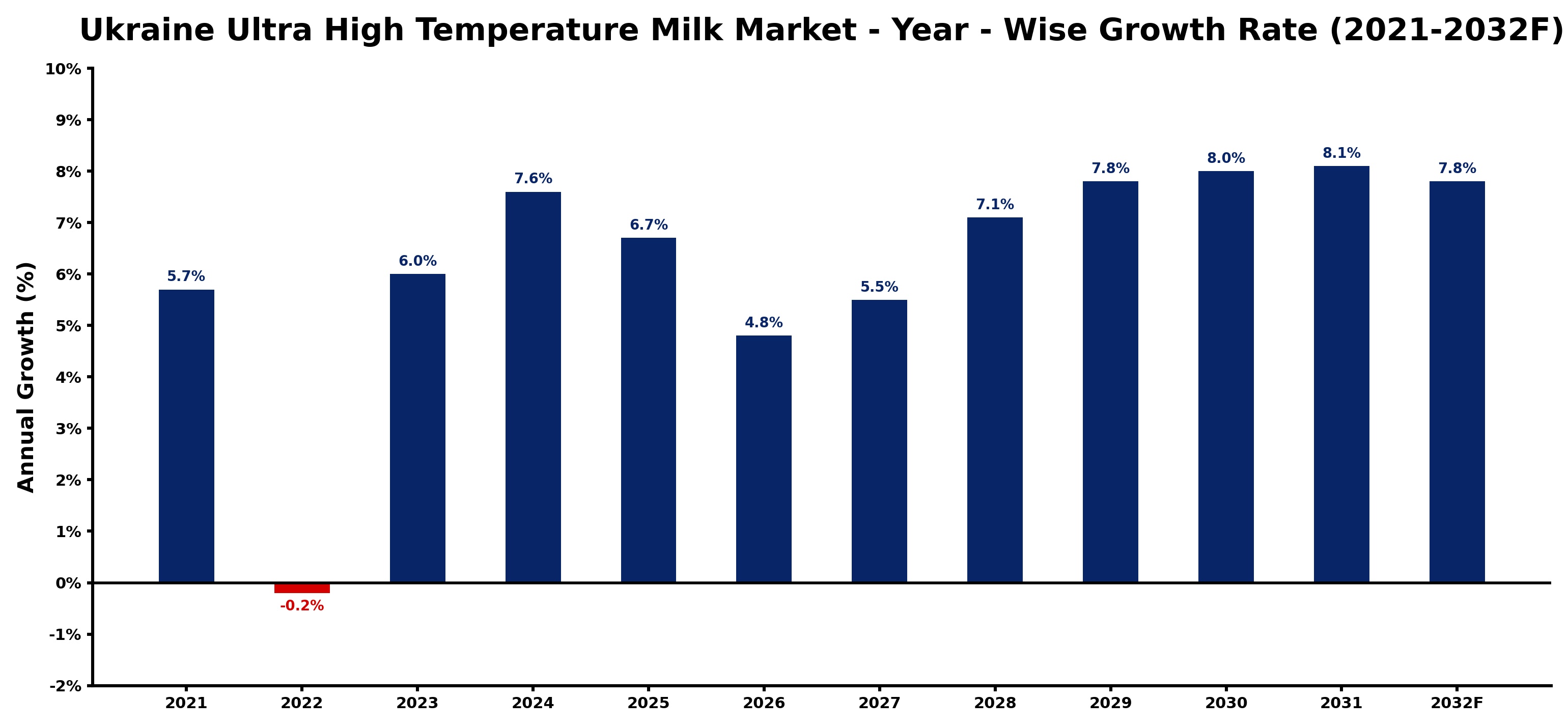 Ukraine Ultra High Temperature Milk Market Year-wise Growth Rate and Key Drivers