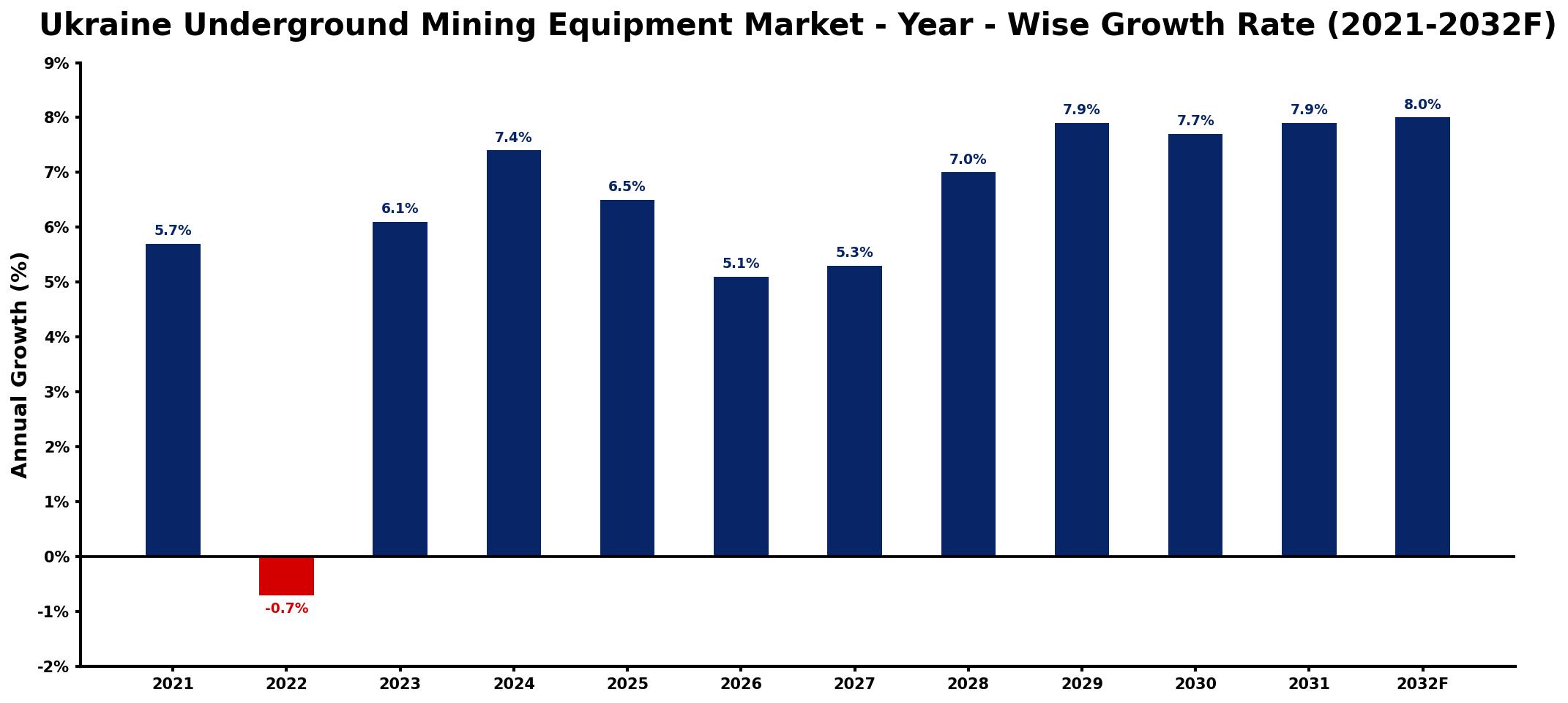 Ukraine Underground Mining Equipment Market Year-wise Growth Rate and Key Drivers