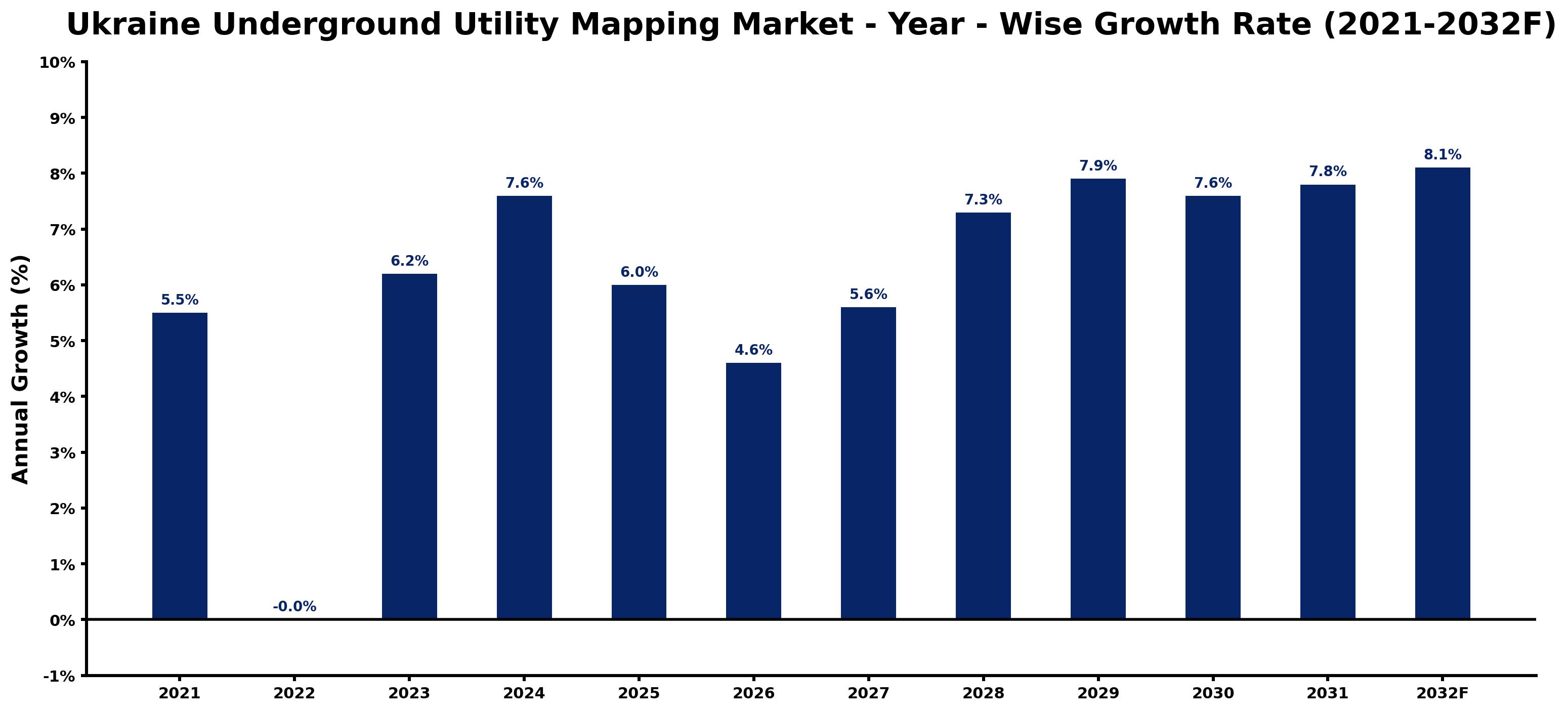 Ukraine Underground Utility Mapping Market Year-wise Growth Rate and Key Drivers
