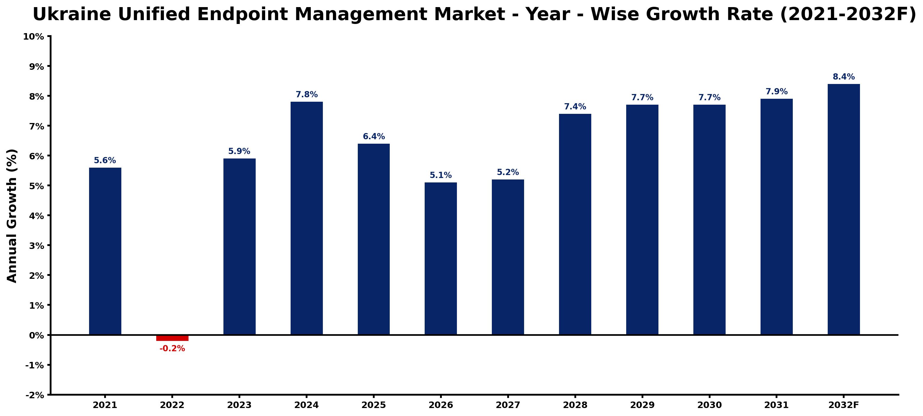 Ukraine Unified Endpoint Management Market Year-wise Growth Rate and Key Drivers