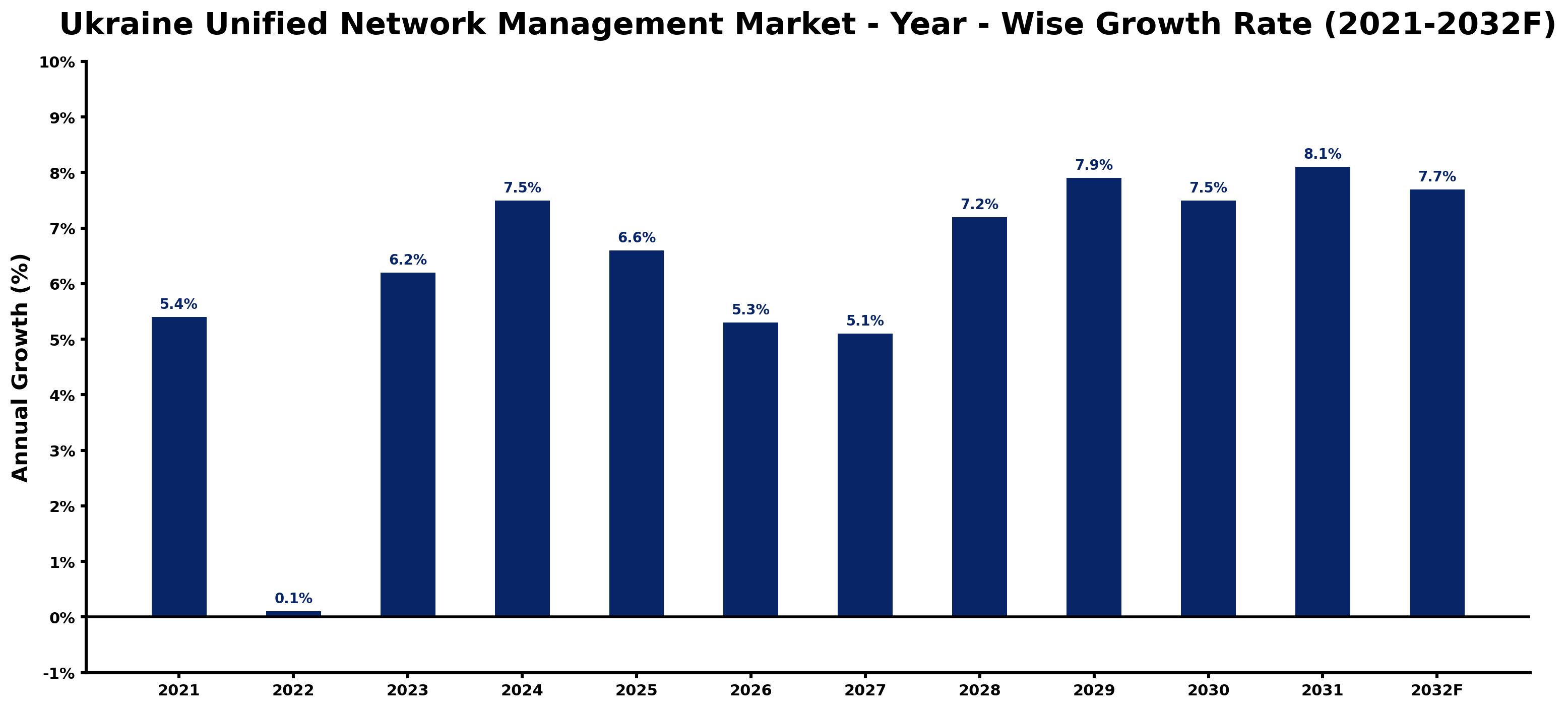Ukraine Unified Network Management Market Year-wise Growth Rate and Key Drivers