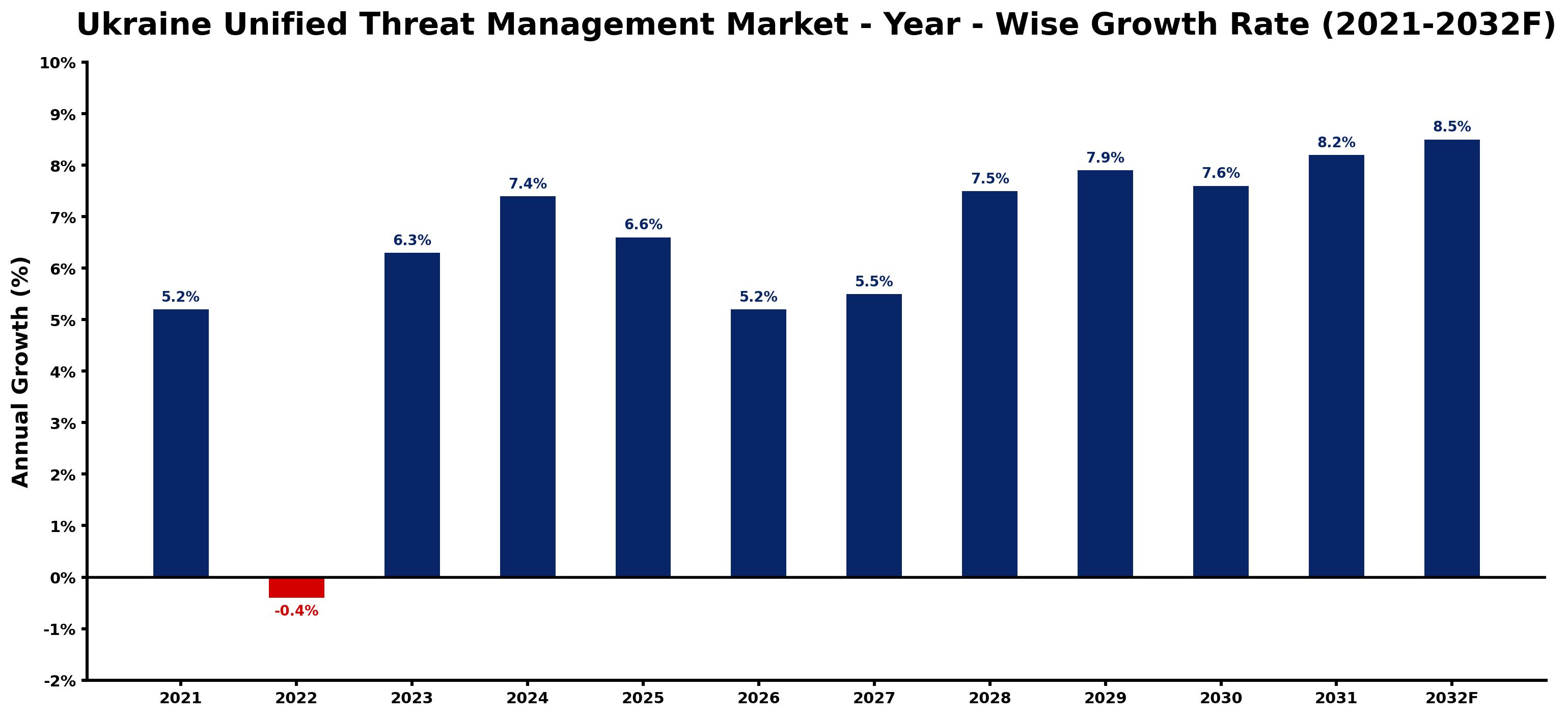Ukraine Unified Threat Management Market Year-wise Growth Rate and Key Drivers
