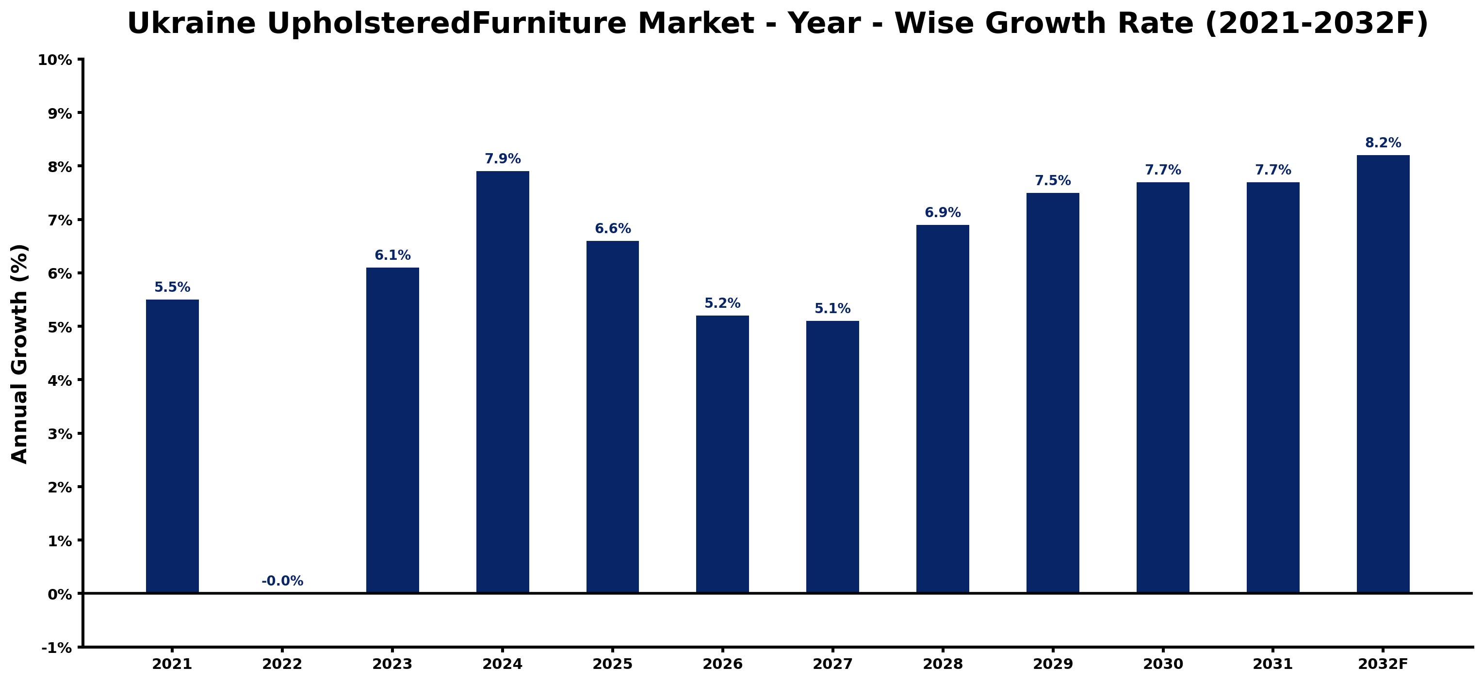 Ukraine UpholsteredFurniture Market Year-wise Growth Rate and Key Drivers