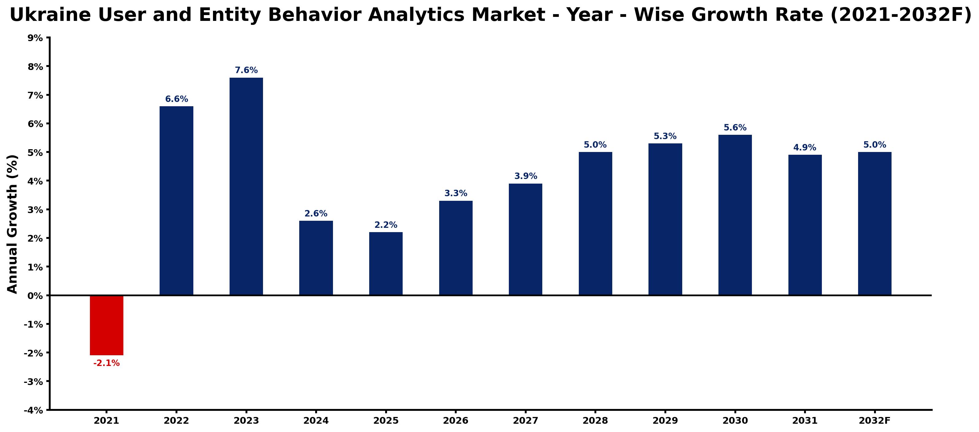 Ukraine User and Entity Behavior Analytics Market Year-wise Growth Rate and Key Drivers