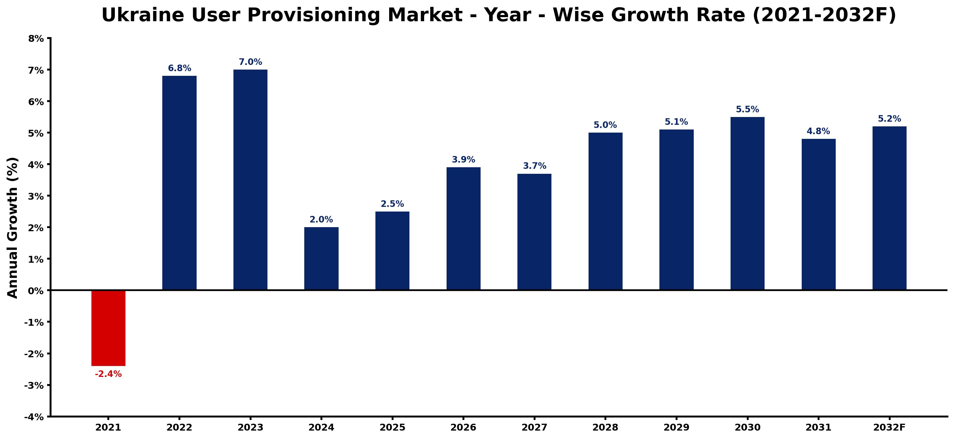 Ukraine User Provisioning Market Year-wise Growth Rate and Key Drivers