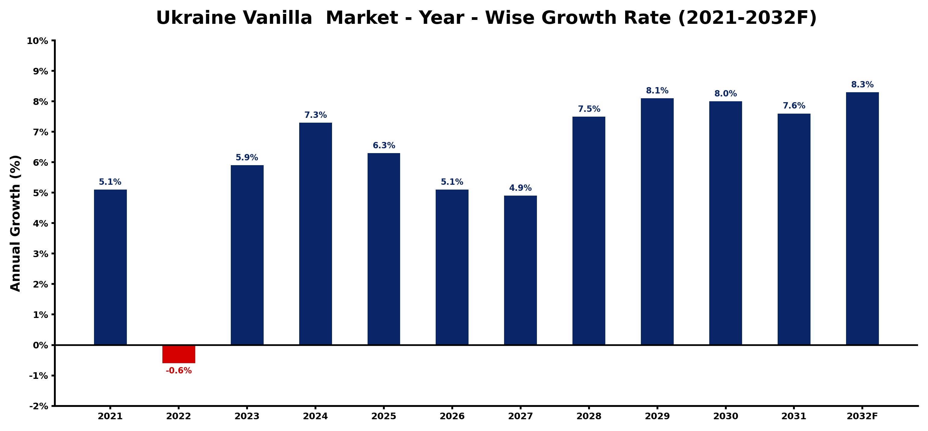 Ukraine Vanilla  Market Year-wise Growth Rate and Key Drivers