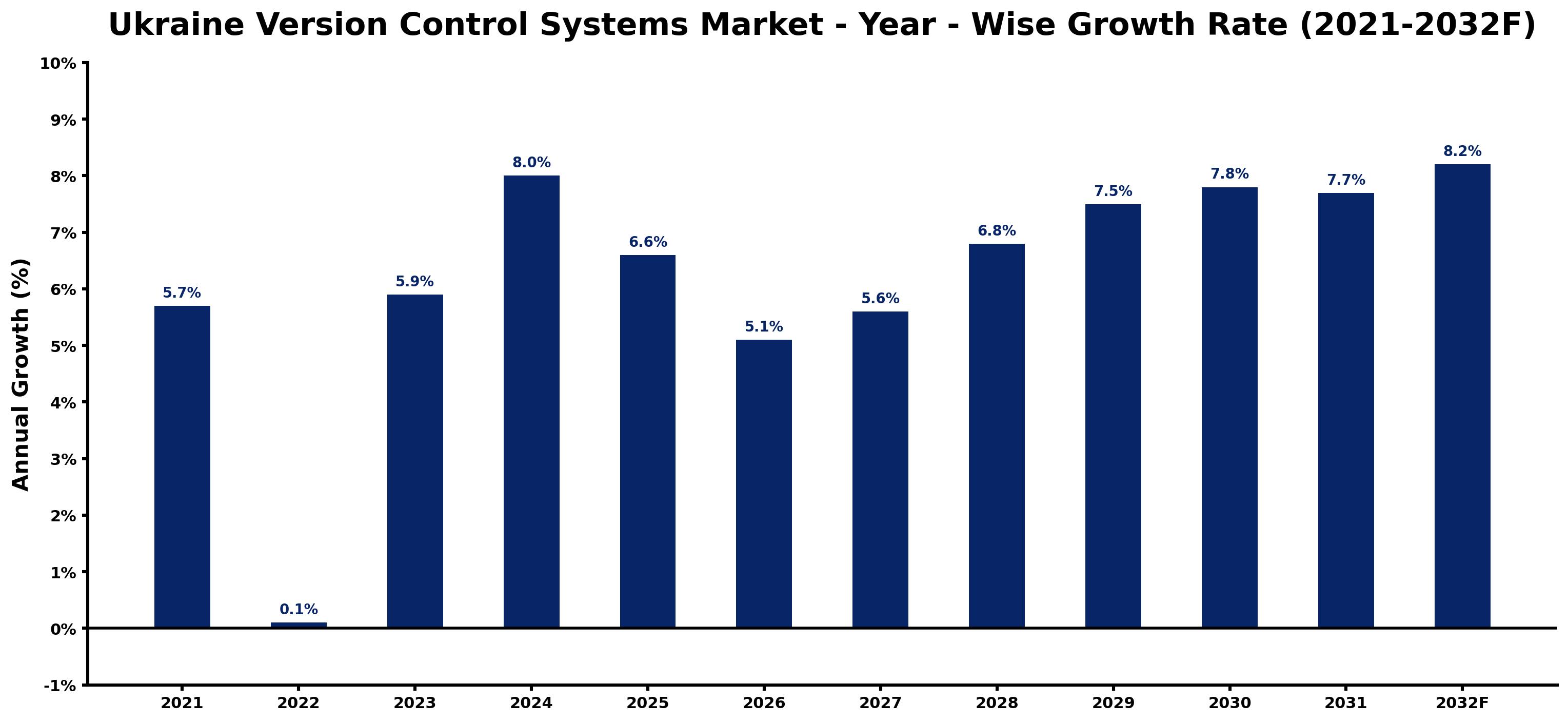 Ukraine Version Control Systems Market Year-wise Growth Rate and Key Drivers