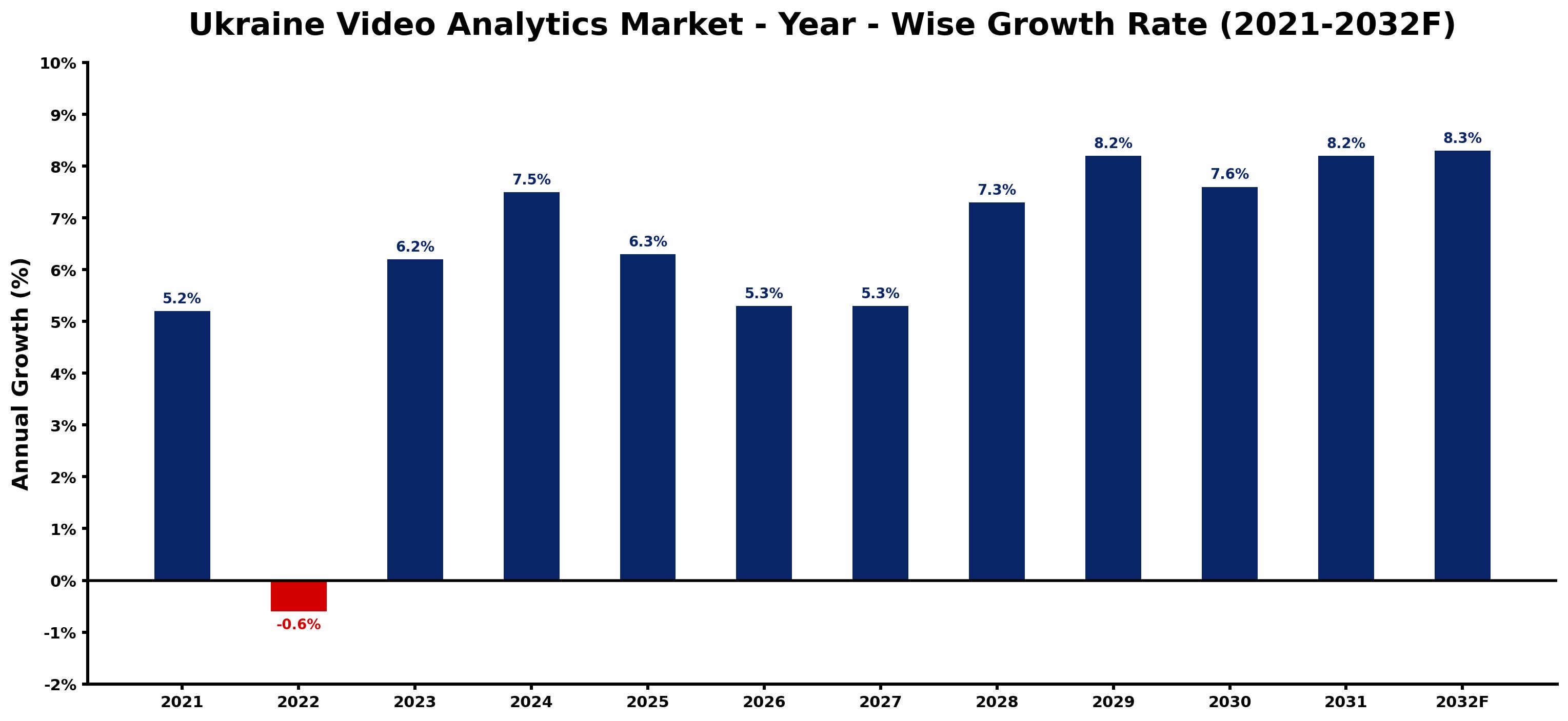 Ukraine Video Analytics Market Year-wise Growth Rate and Key Drivers
