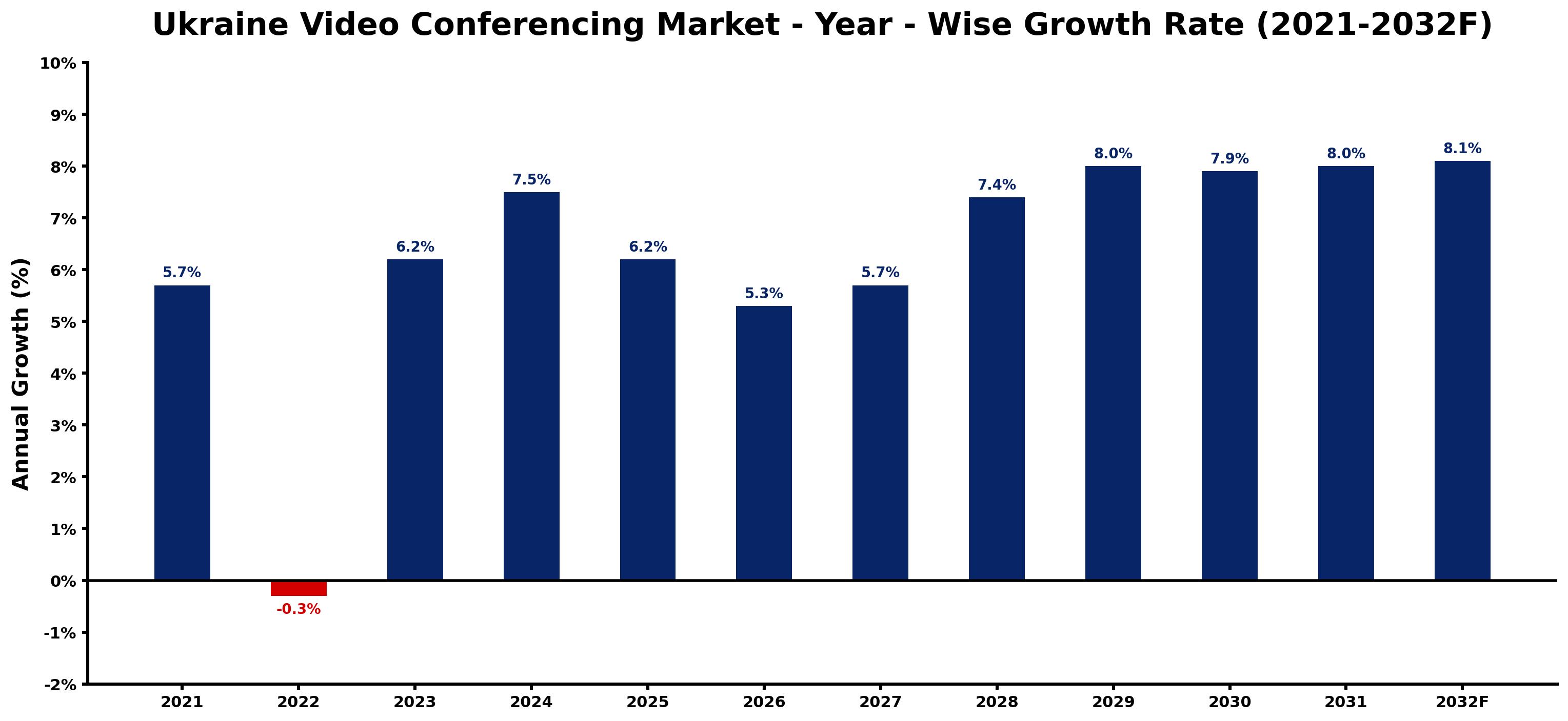 Ukraine Video Conferencing Market Year-wise Growth Rate and Key Drivers