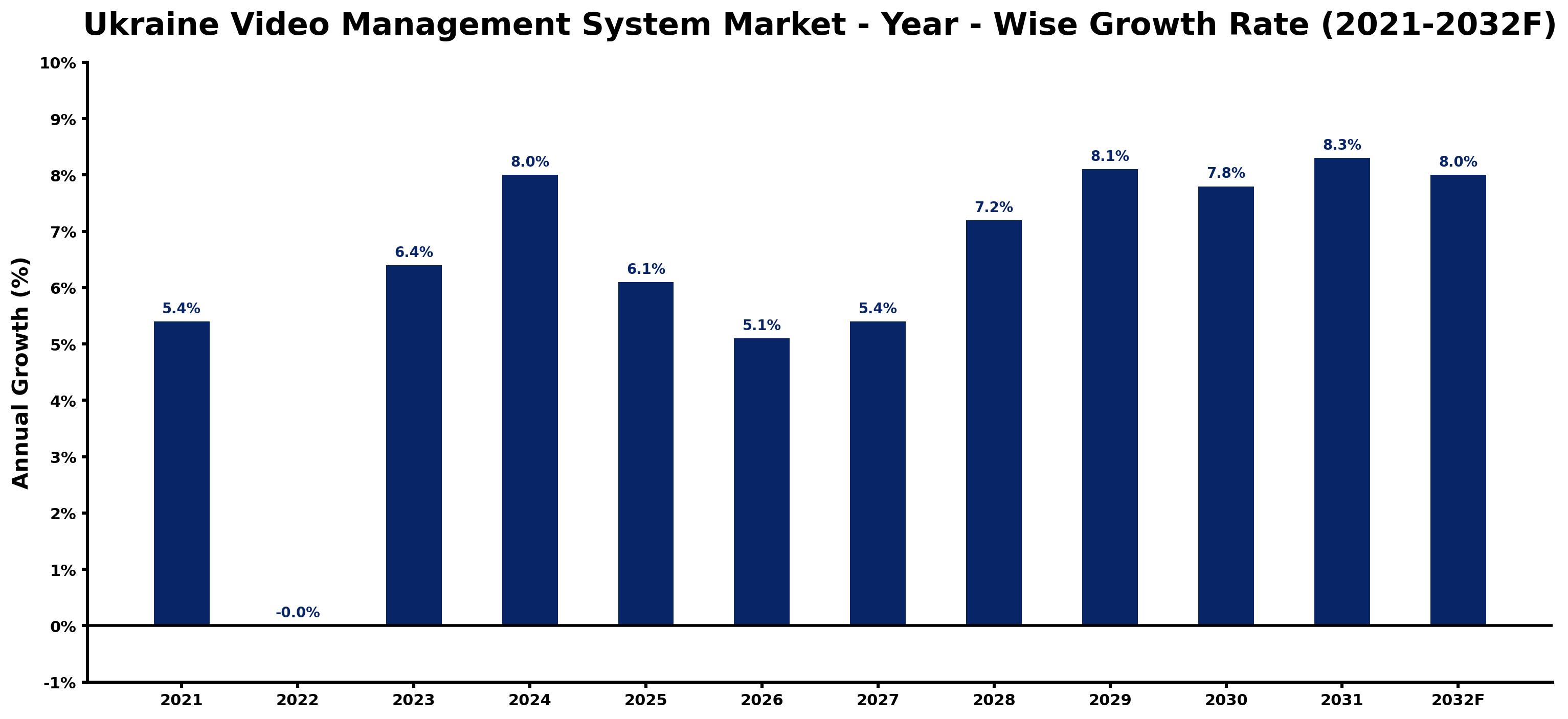 Ukraine Video Management System Market Year-wise Growth Rate and Key Drivers
