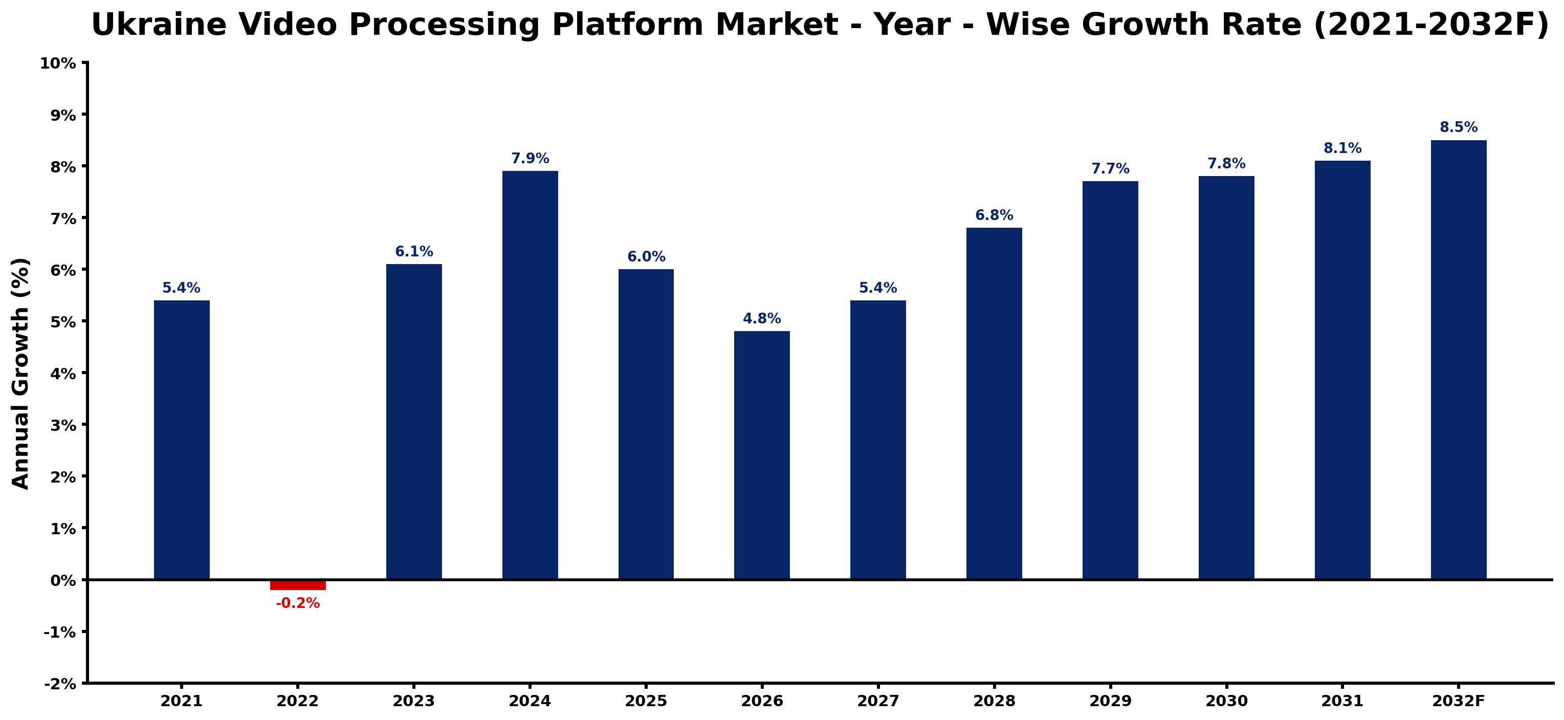 Ukraine Video Processing Platform Market Year-wise Growth Rate and Key Drivers
