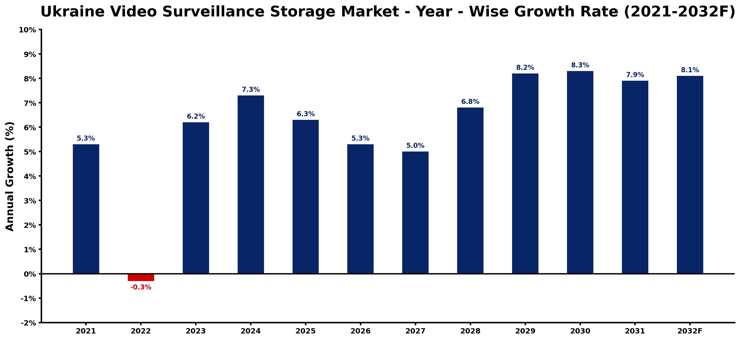 Ukraine Video Surveillance Storage Market Year-wise Growth Rate and Key Drivers