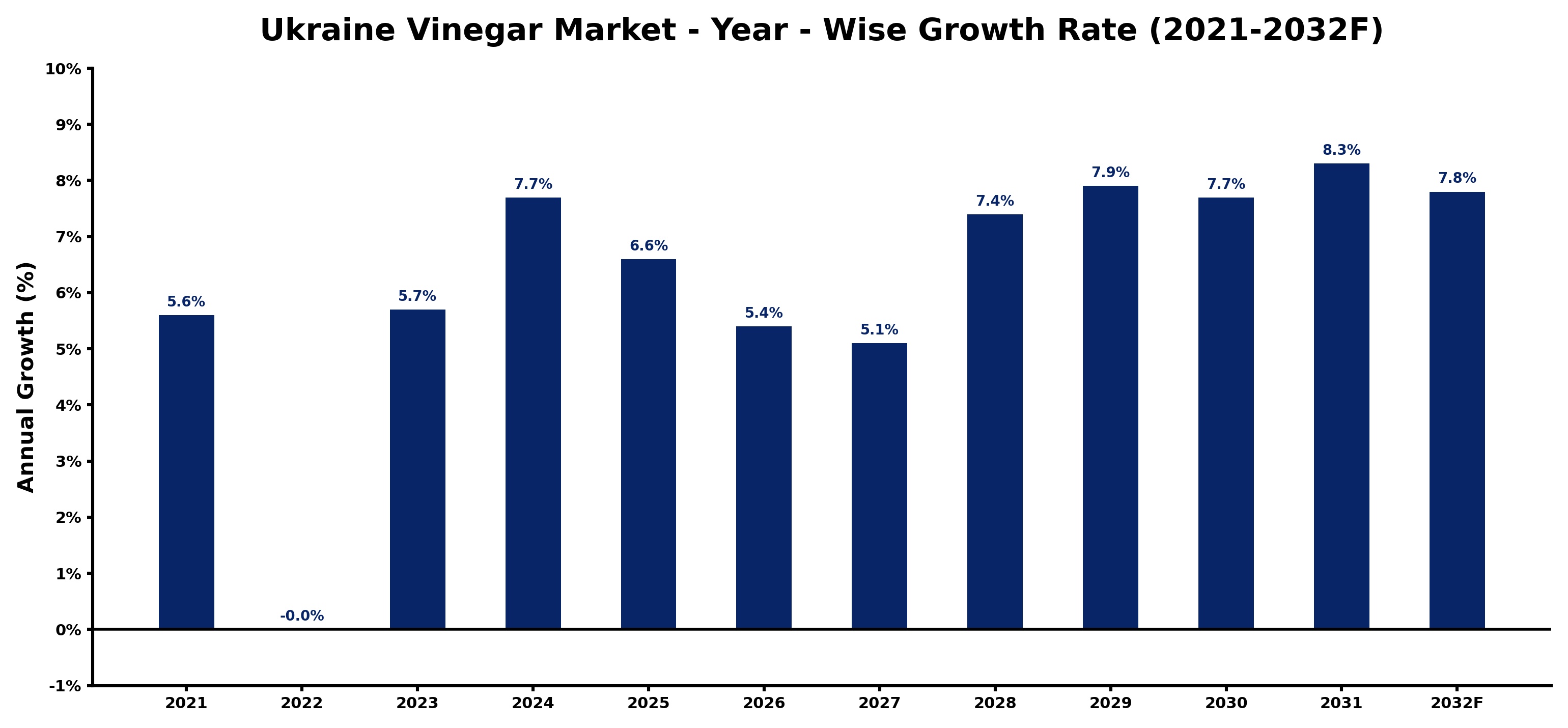 Ukraine Vinegar Market Year-wise Growth Rate and Key Drivers