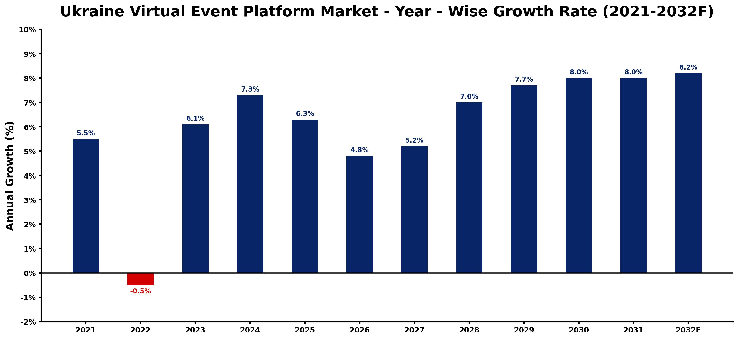 Ukraine Virtual Event Platform Market Year-wise Growth Rate and Key Drivers