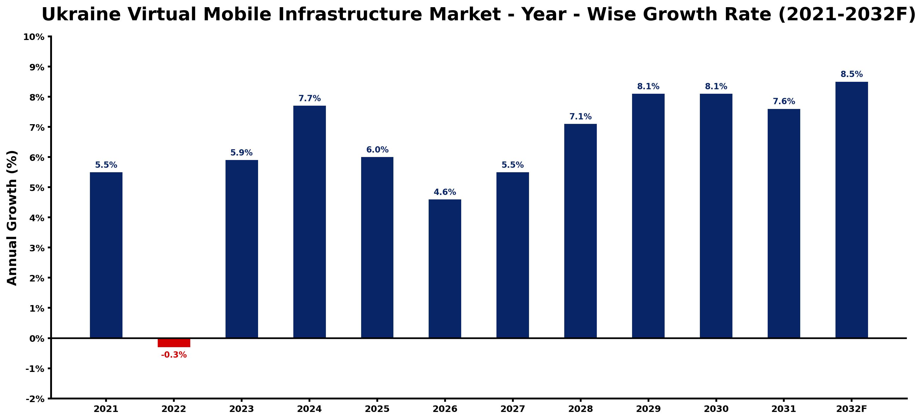 Ukraine Virtual Mobile Infrastructure Market Year-wise Growth Rate and Key Drivers
