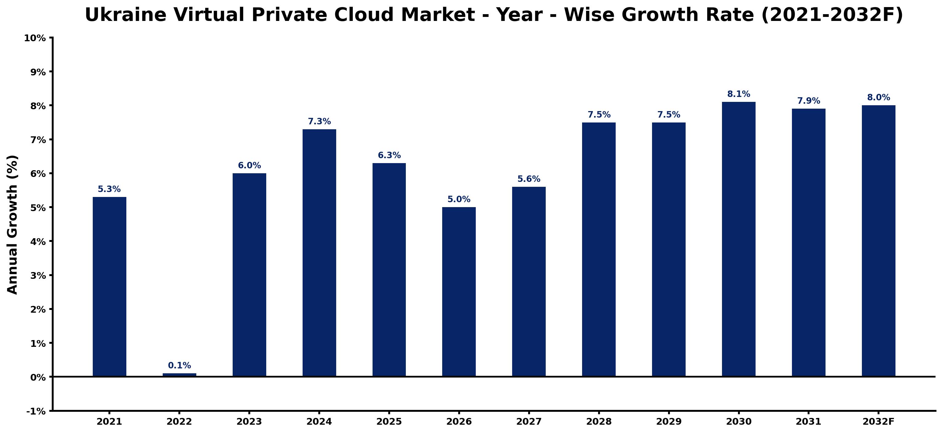 Ukraine Virtual Private Cloud Market Year-wise Growth Rate and Key Drivers