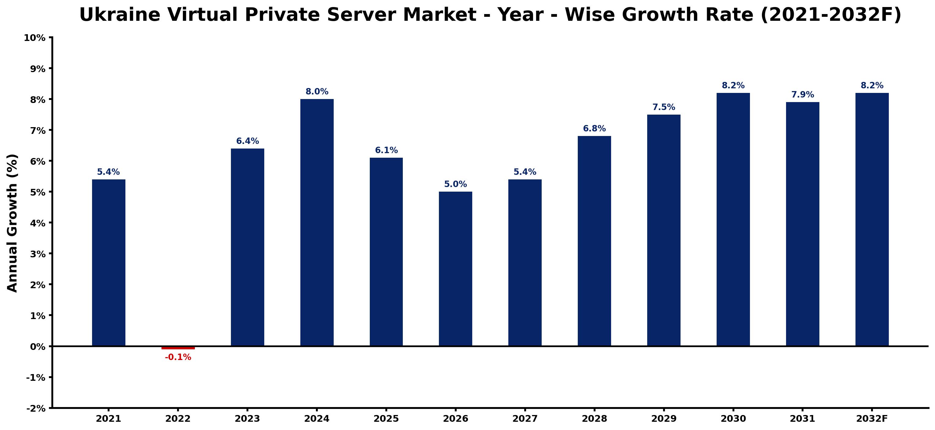 Ukraine Virtual Private Server Market Year-wise Growth Rate and Key Drivers