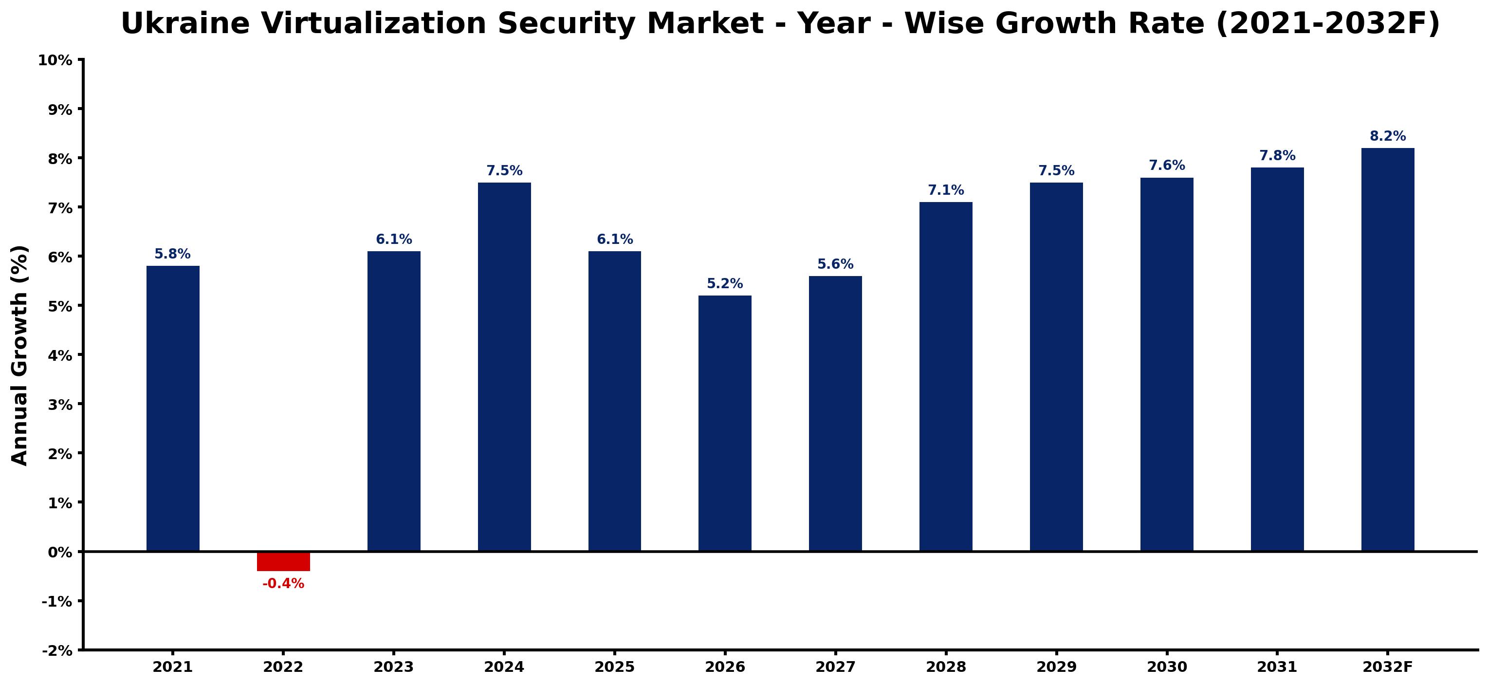 Ukraine Virtualization Security Market Year-wise Growth Rate and Key Drivers