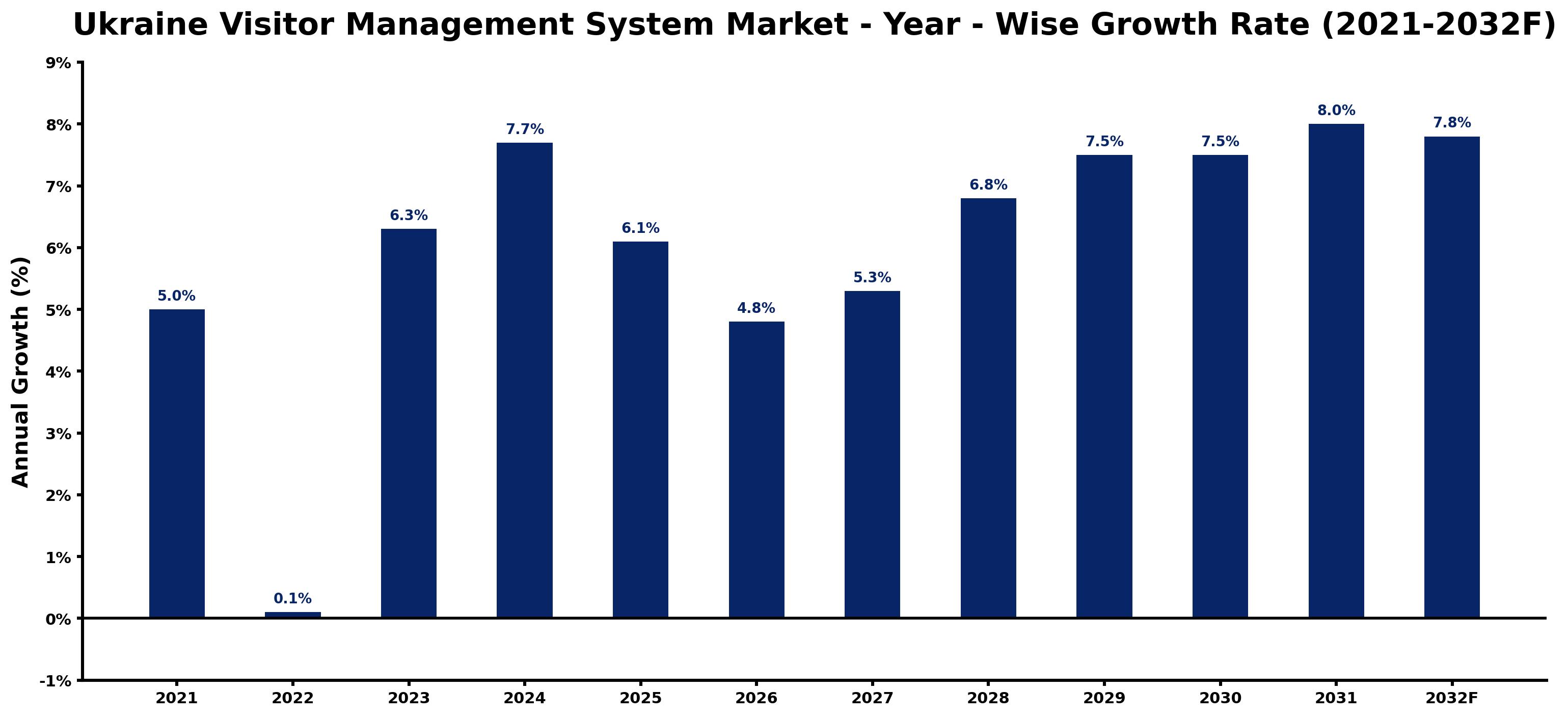 Ukraine Visitor Management System Market Year-wise Growth Rate and Key Drivers