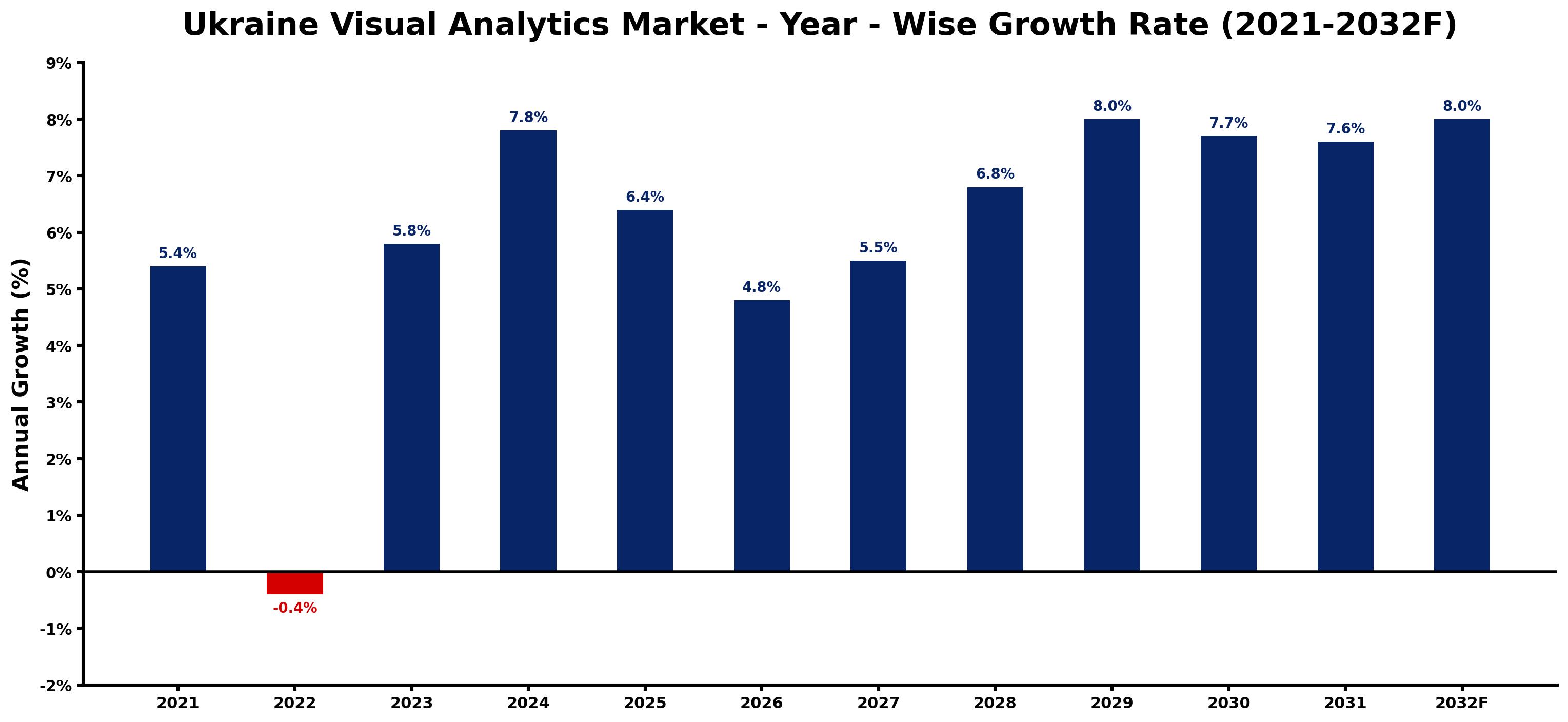 Ukraine Visual Analytics Market Year-wise Growth Rate and Key Drivers