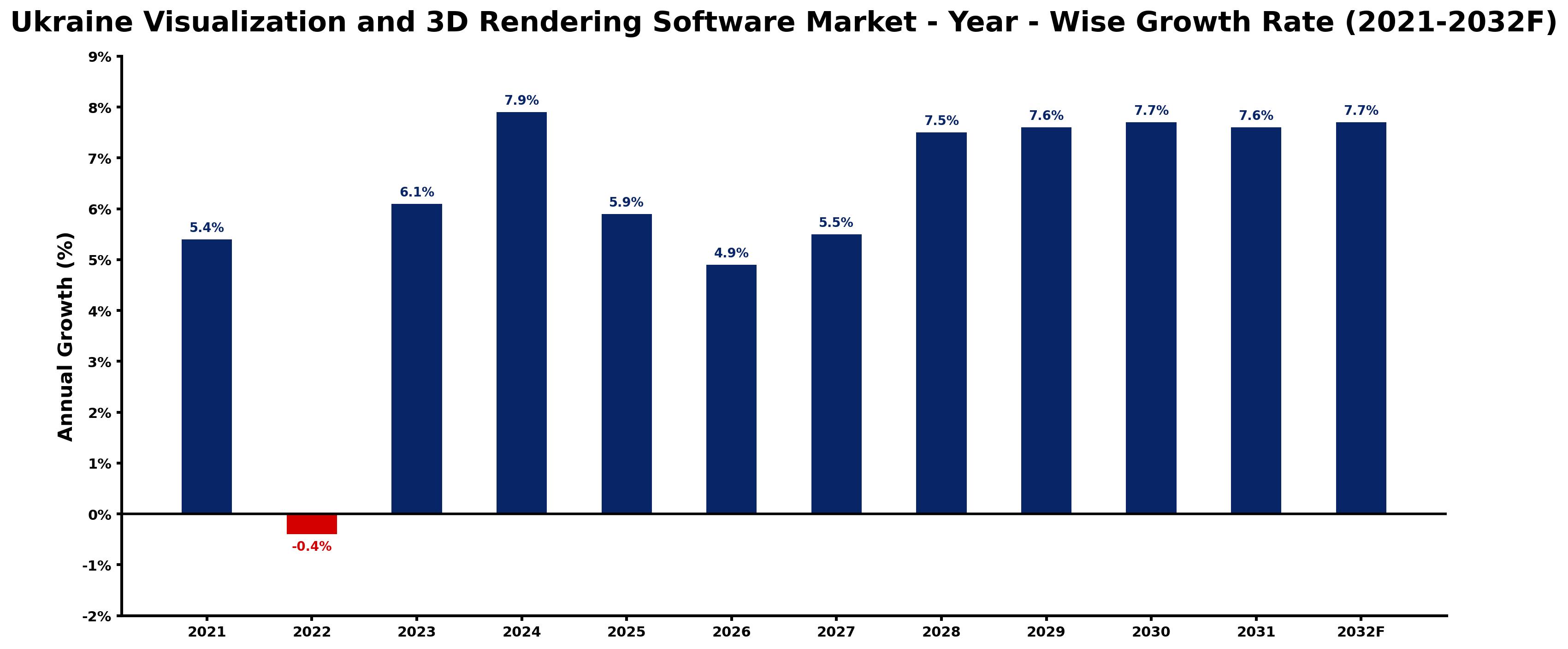 Ukraine Visualization and 3D Rendering Software Market Year-wise Growth Rate and Key Drivers